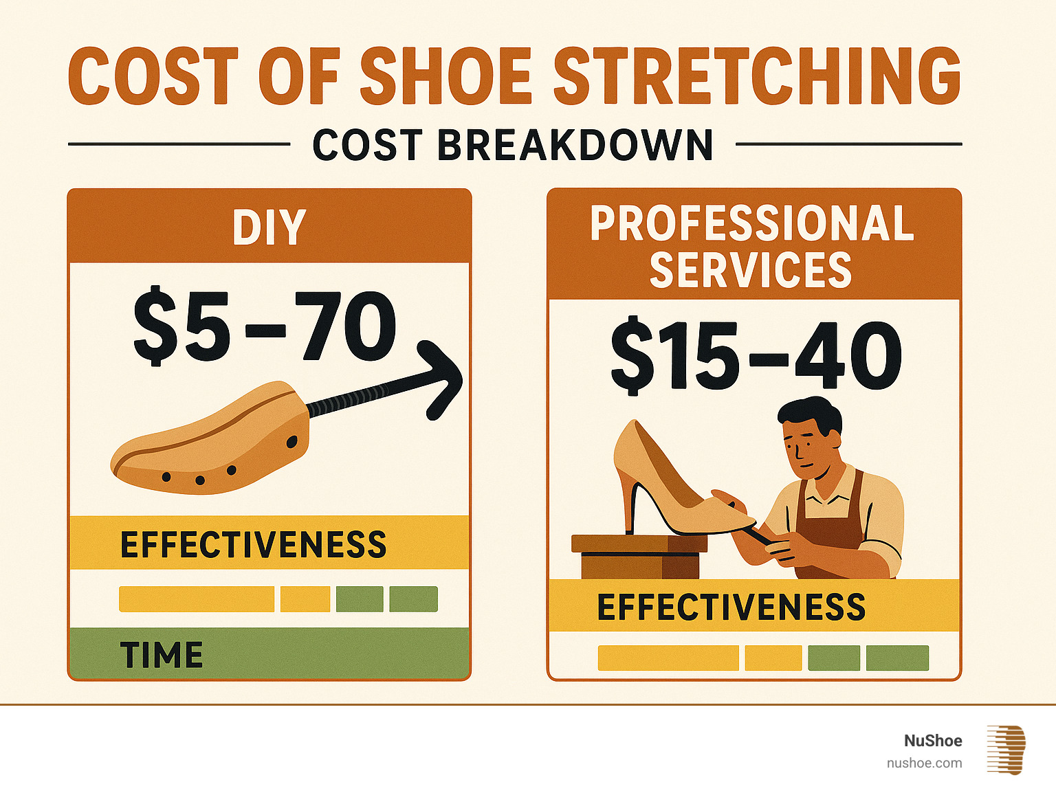 Professional shoe stretching cost breakdown showing DIY methods ranging from $5-70 vs professional services at $15-40, with effectiveness ratings and time requirements for each option - cost of shoe stretching infographic 
