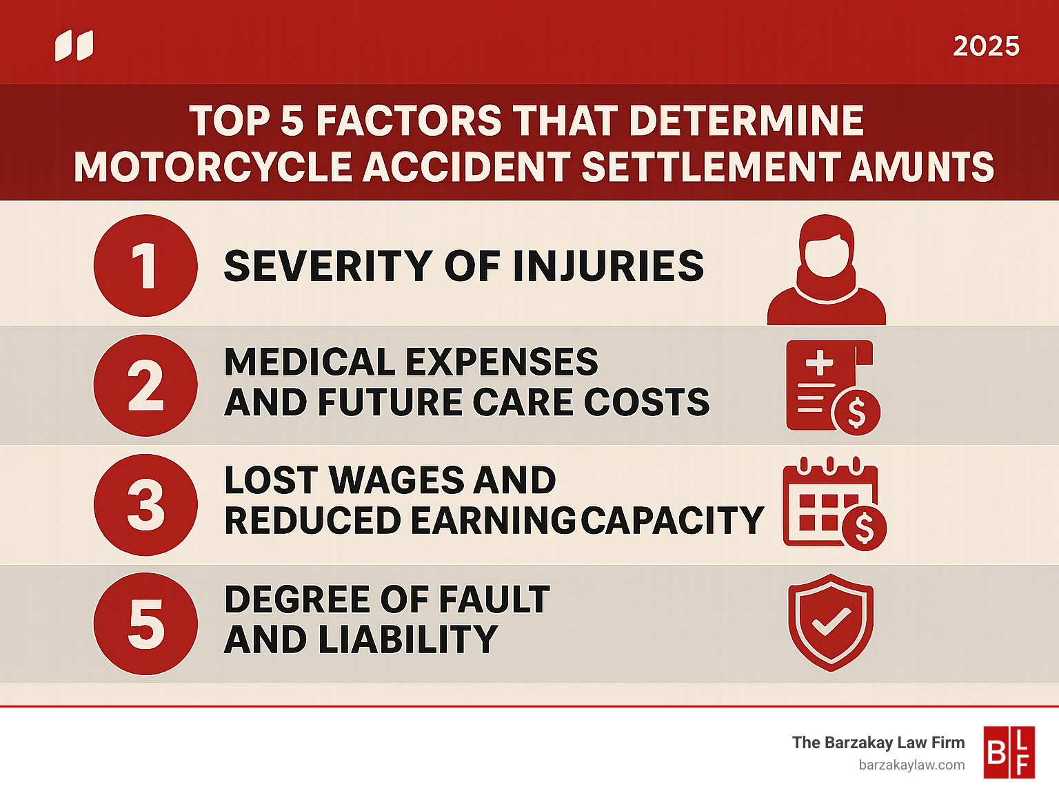 Infographic showing the top 5 factors that determine motorcycle accident settlement amounts: severity of injuries (weighted most heavily), medical expenses and future care costs, lost wages and reduced earning capacity, degree of fault and liability, and available insurance coverage limits - average compensation for motorcycle accident infographic 