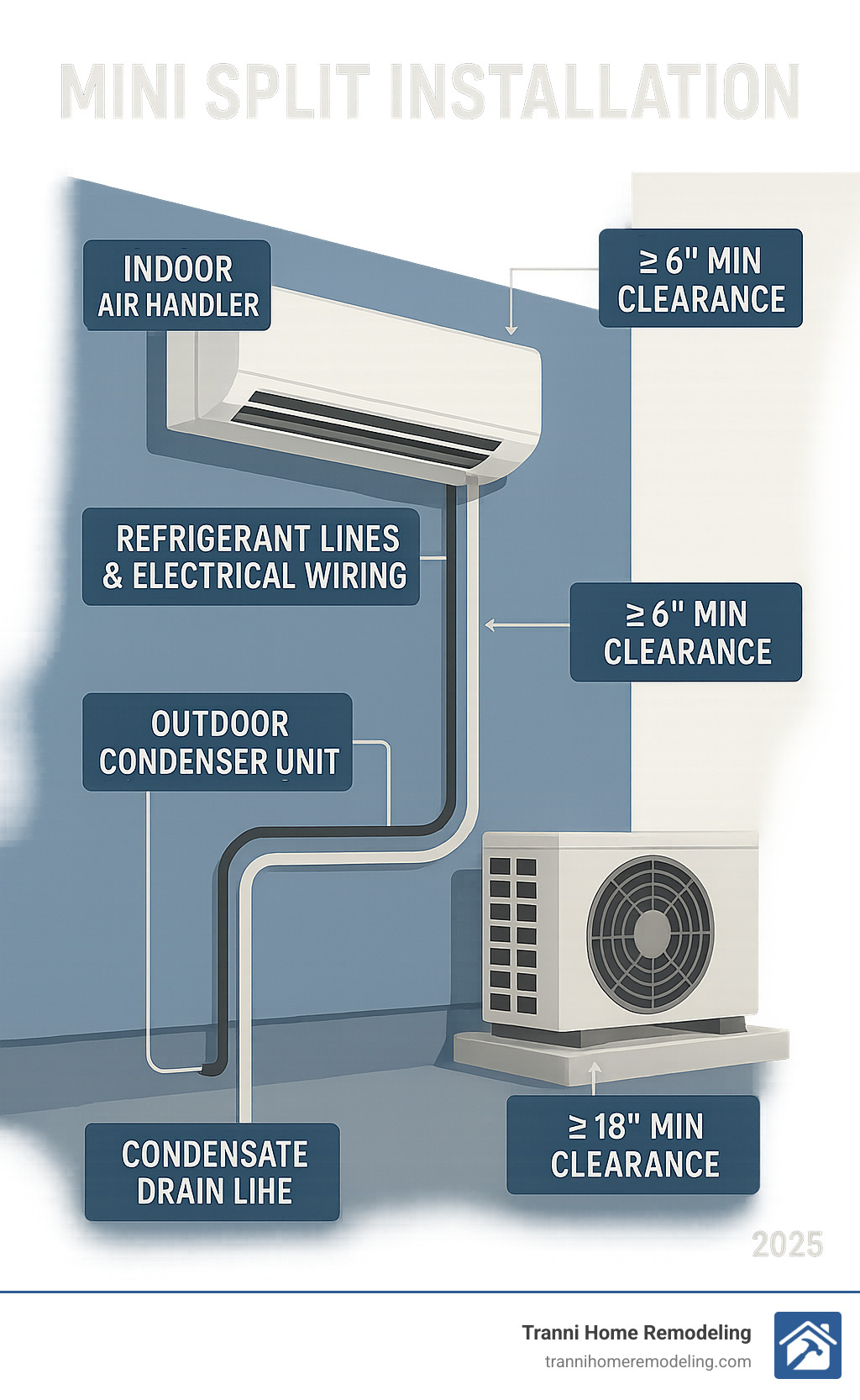 Detailed diagram showing mini split system components including indoor air handler mounted on wall, outdoor condenser unit on concrete pad, refrigerant lines connecting the units, electrical wiring, and condensate drain line with proper clearance measurements and installation specifications - Mini Split Installation infographic Detailed diagram showing mini split system components including indoor air handler mounted on wall, outdoor condenser unit on concrete pad, refrigerant lines connecting the units, electrical wiring, and condensate drain line with proper clearance measurements and installation specifications - Mini Split Installation infographic