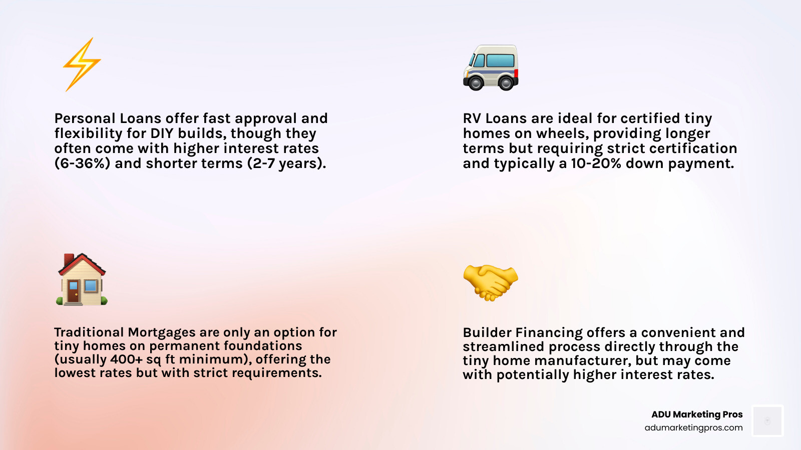 Infographic showing four financing paths for tiny houses: Personal Loans (fast approval, flexible use, higher rates), RV Loans (for certified mobile homes, longer terms, collateral required), Traditional Mortgages (permanent foundation only, lowest rates, strict requirements), and Builder Financing (convenient, streamlined, potentially costly) - Tiny house financing infographic 4_facts_emoji_light-gradient