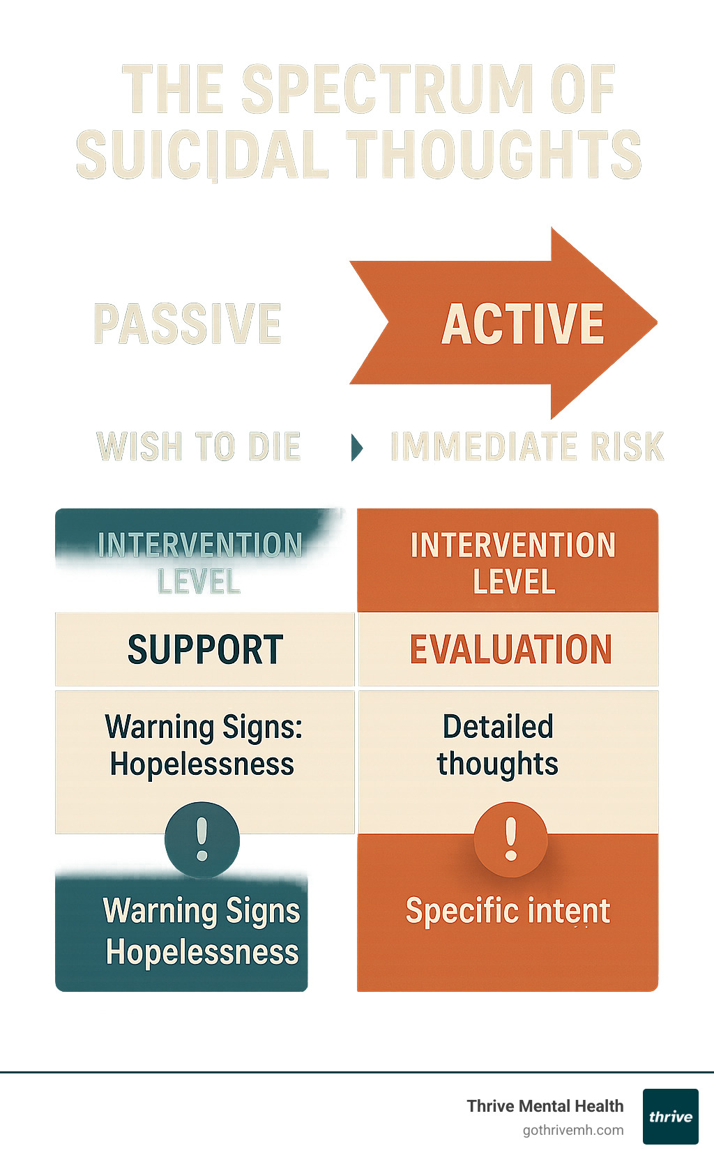 infographic explaining the spectrum of suicidal thoughts from passive wishes to die through active planning and immediate risk, with corresponding intervention levels and warning signs for each stage - active vs passive suicidal thoughts infographic 