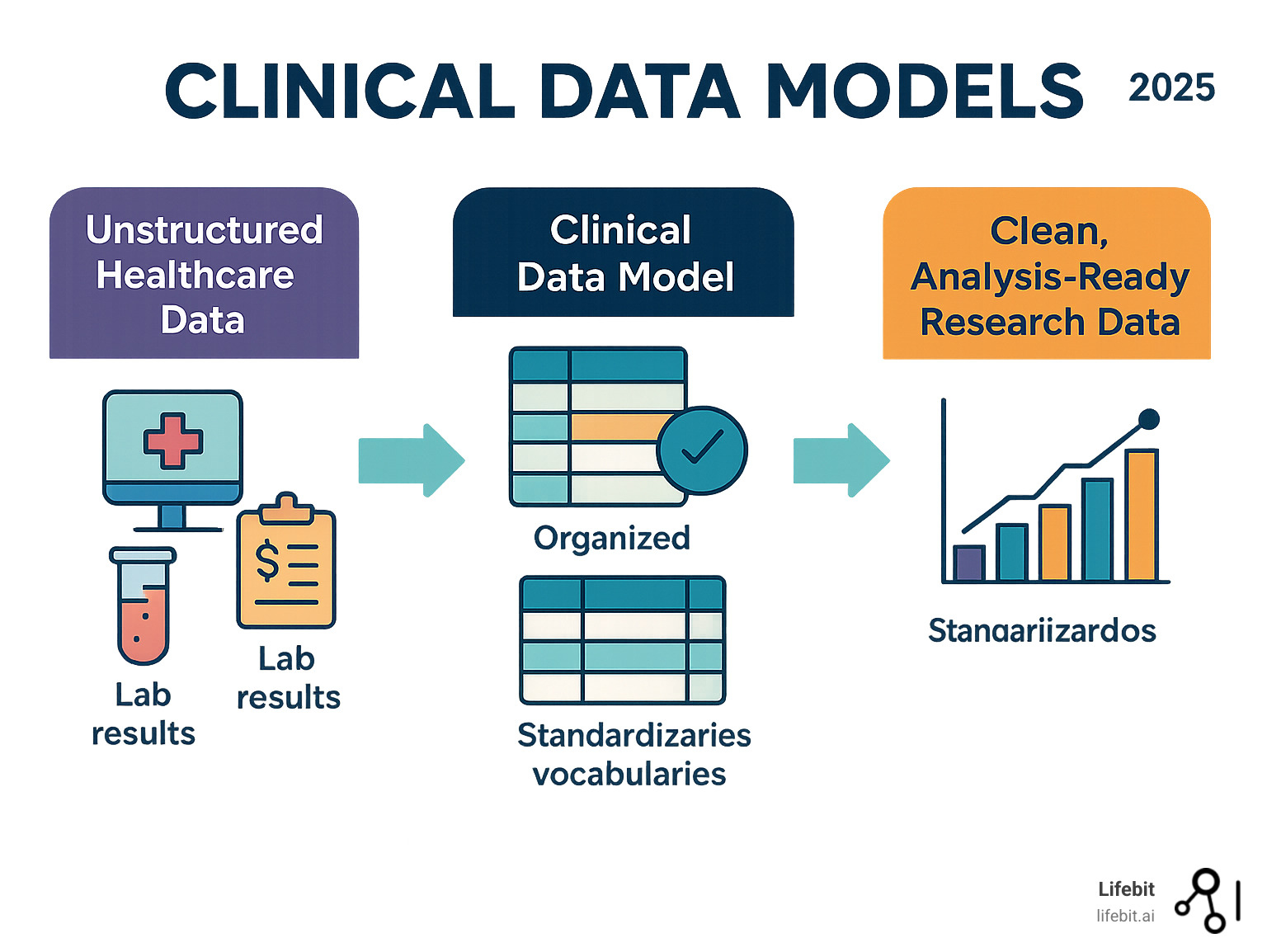 Infographic showing the change of messy, unstructured healthcare data from multiple sources (EHR systems, claims databases, lab results) on the left side flowing through a clinical data model in the center (represented as organized tables and standardized vocabularies) and emerging as clean, analysis-ready research data on the right side, with arrows indicating the flow and standardization process - Clinical data models infographic 