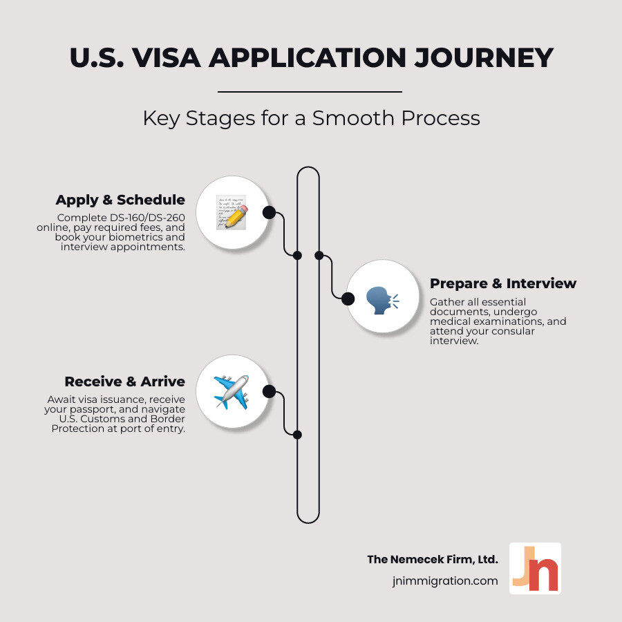 Detailed infographic showing the 5 key stages of US visa application process: Stage 1 Form Submission (DS-160 or DS-260 online application), Stage 2 Fee Payment and Appointment Scheduling (biometrics and interview), Stage 3 Document Preparation (gathering required paperwork and medical exams), Stage 4 Interview Process (consular officer meeting and decision), Stage 5 Visa Issuance and US Arrival (passport return and port of entry procedures) - US visa application help infographic infographic-line-3-steps-neat_beige