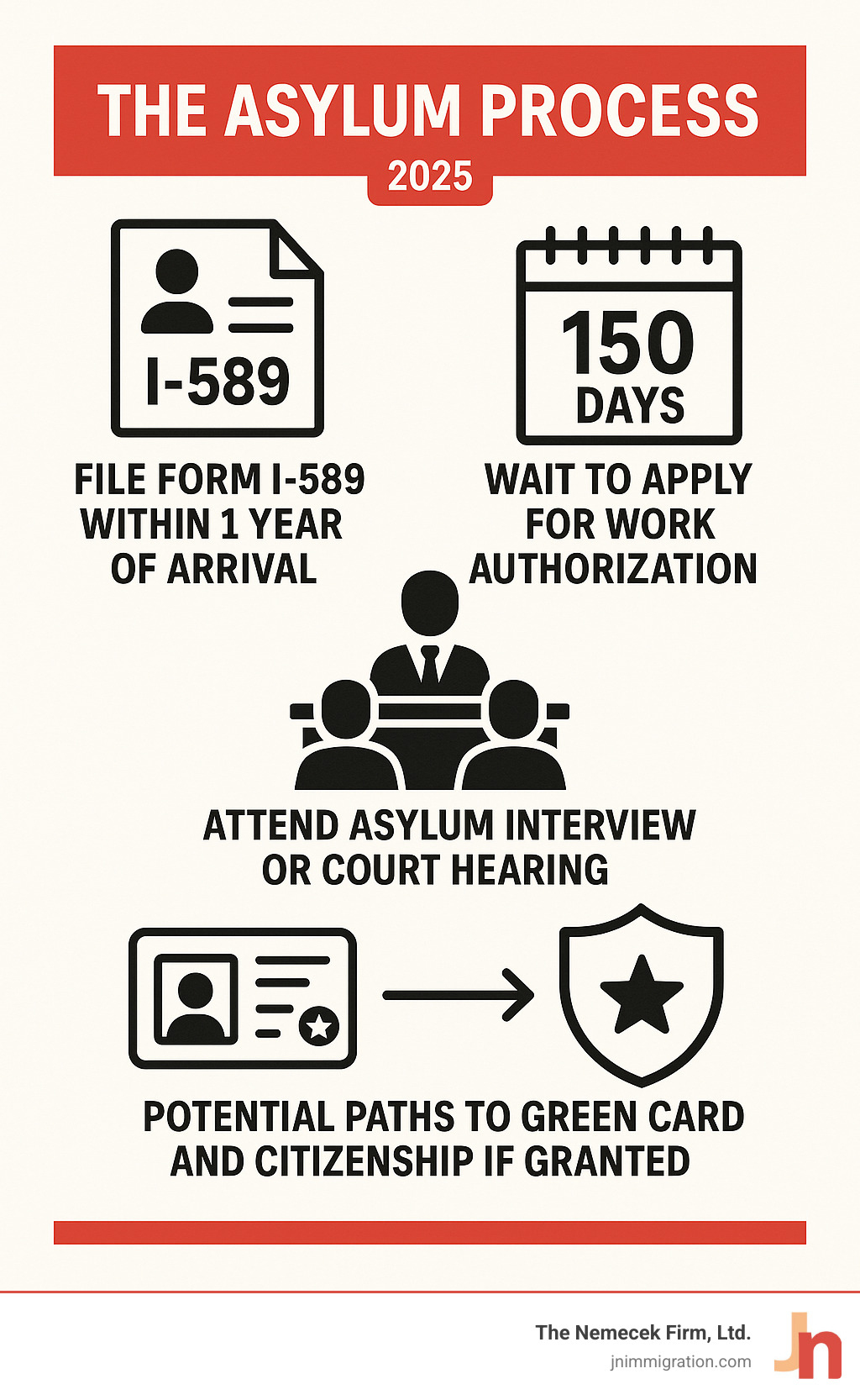 Infographic showing the asylum process timeline: filing Form I-589 within one year of arrival, waiting 150 days to apply for work authorization, attending asylum interview or court hearing, and potential paths to green card and citizenship if granted - political asylum attorney infographic 