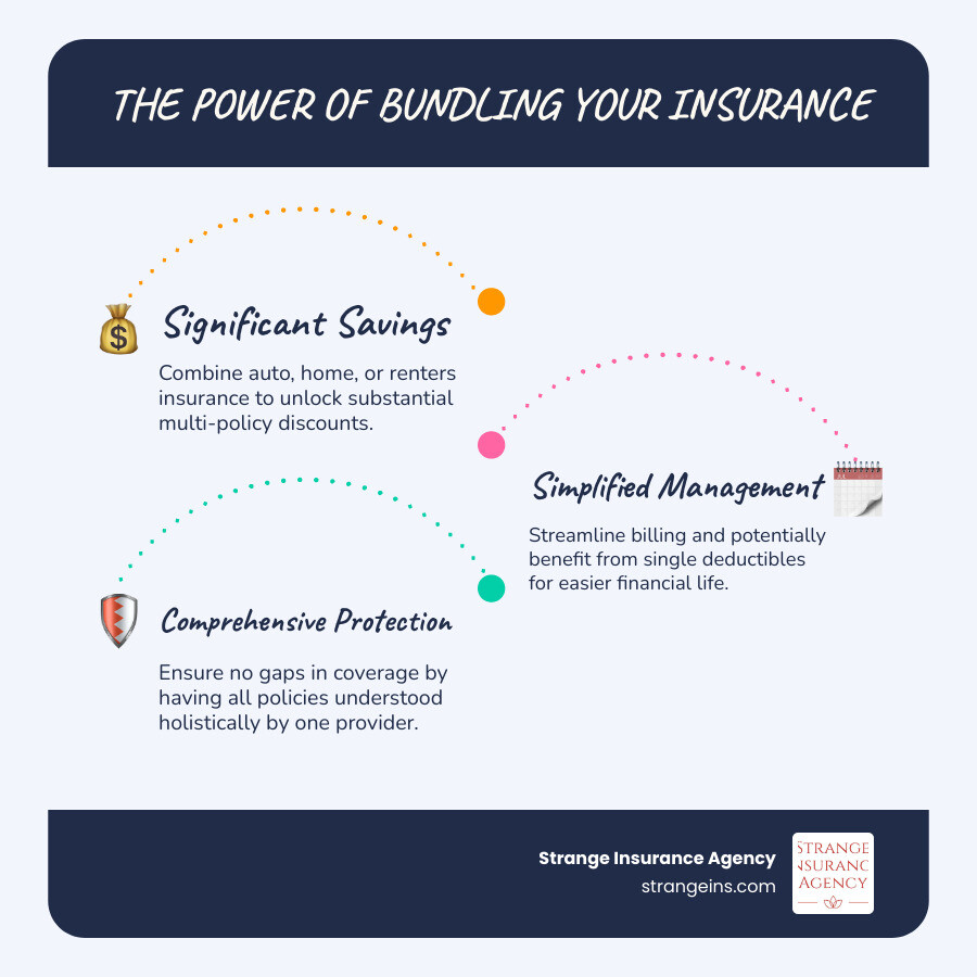 infographic showing savings from bundling auto, home, and other policies - car insurance companies in clayton nc infographic infographic-line-3-steps-blues-accent_colors