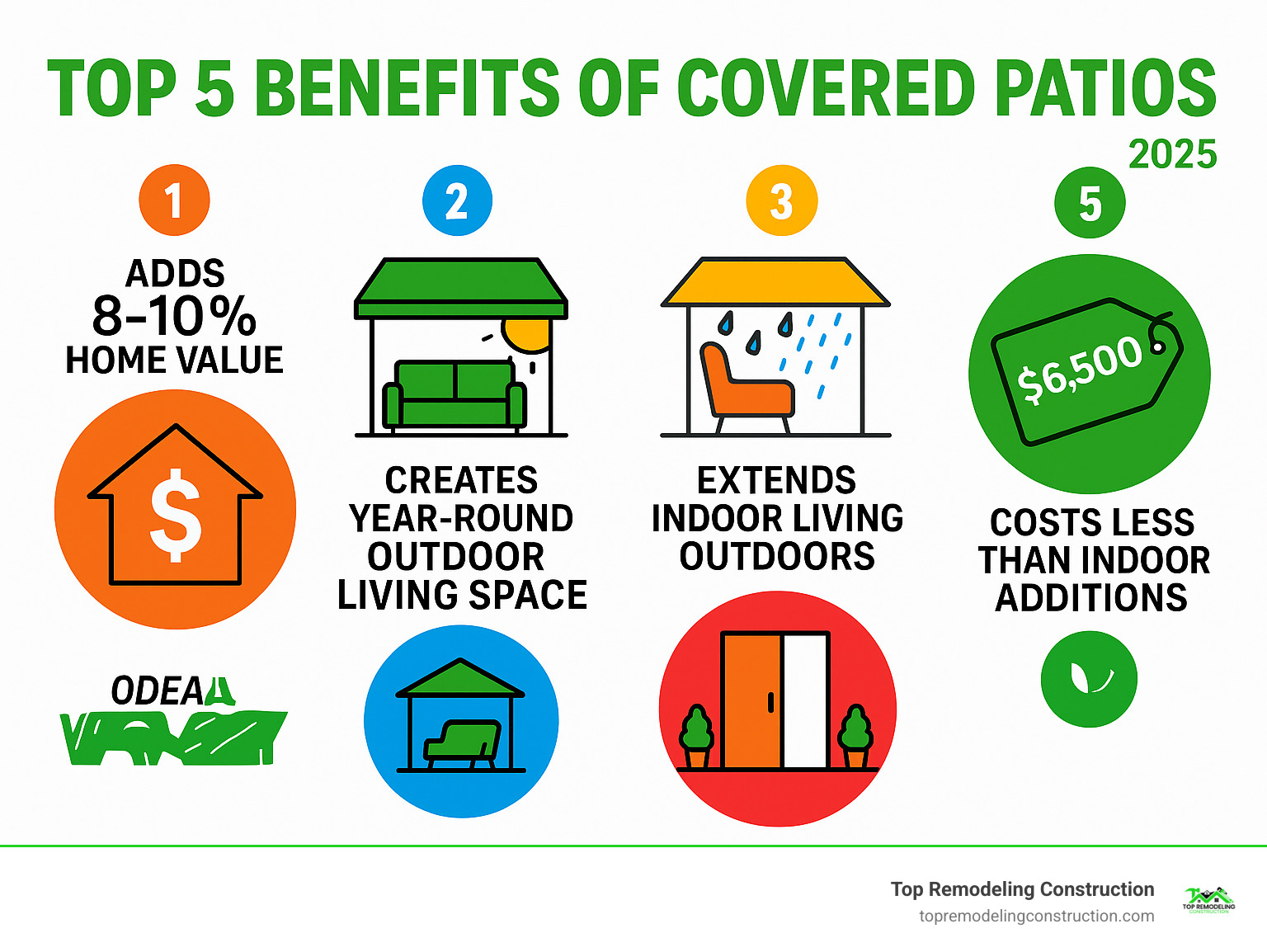 Infographic showing the top 5 benefits of covered patios: 1) Adds 8-10% home value, 2) Creates year-round outdoor living space, 3) Protects furniture from weather damage, 4) Extends indoor living outdoors, 5) Costs less than indoor additions at average $6,500 - covered patio ideas infographic Infographic showing the top 5 benefits of covered patios: 1) Adds 8-10% home value, 2) Creates year-round outdoor living space, 3) Protects furniture from weather damage, 4) Extends indoor living outdoors, 5) Costs less than indoor additions at average $6,500 - covered patio ideas infographic