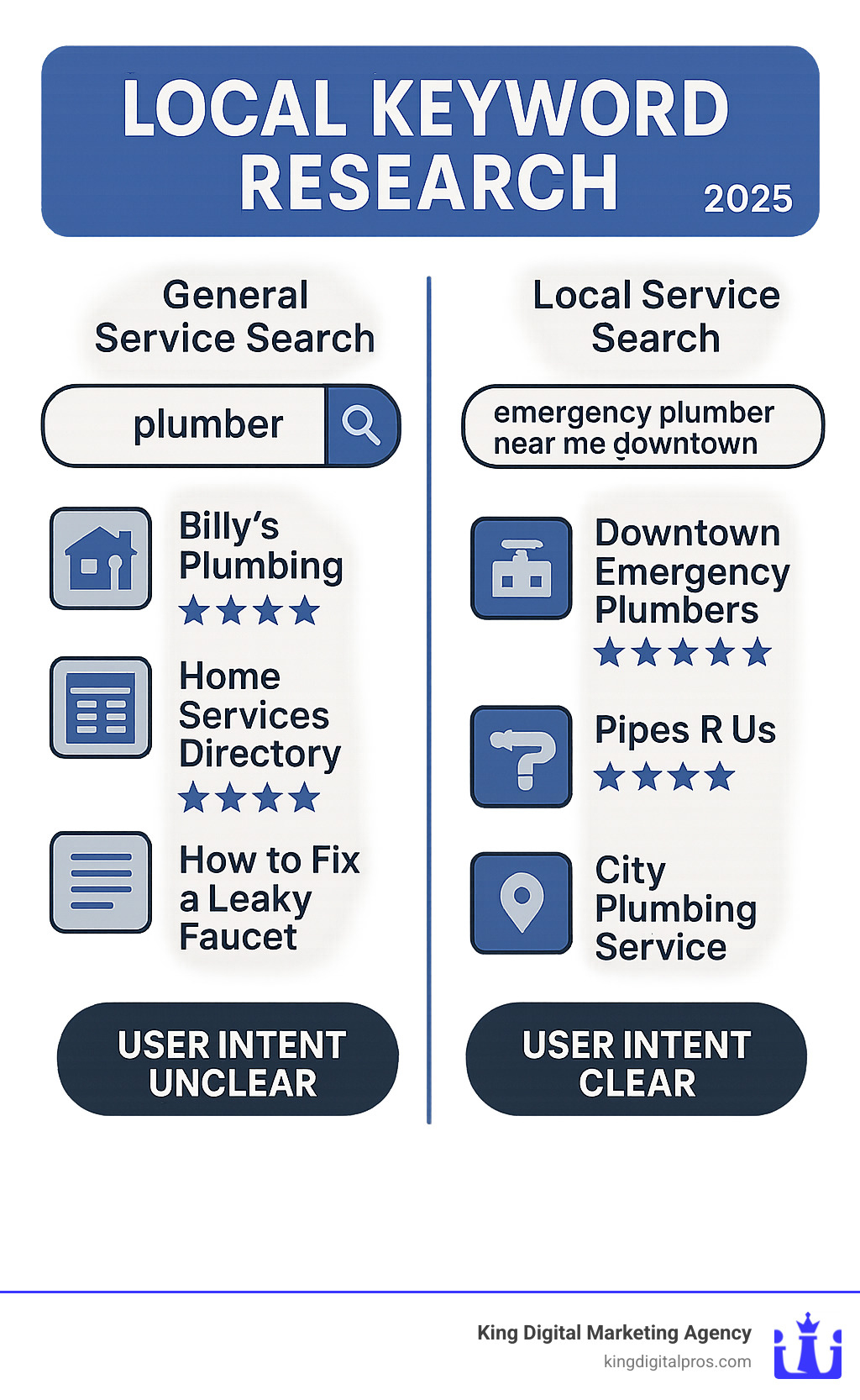 Infographic showing comparison between general service search 'plumber' versus local service search 'emergency plumber near me downtown' with different search results and user intent indicators - Local keyword research infographic 