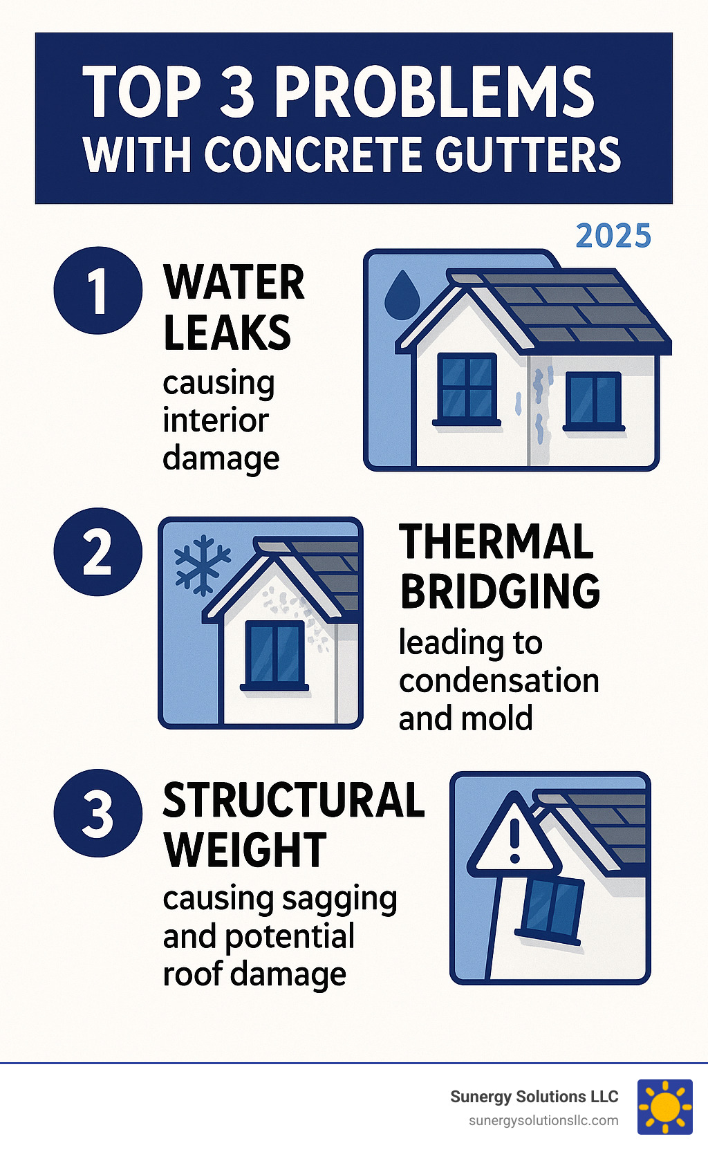 Infographic showing the top 3 problems with concrete gutters: water leaks causing interior damage, thermal bridging leading to condensation and mold, and structural weight causing sagging and potential roof damage - finlock gutter replacement cost infographic Infographic showing the top 3 problems with concrete gutters: water leaks causing interior damage, thermal bridging leading to condensation and mold, and structural weight causing sagging and potential roof damage - finlock gutter replacement cost infographic