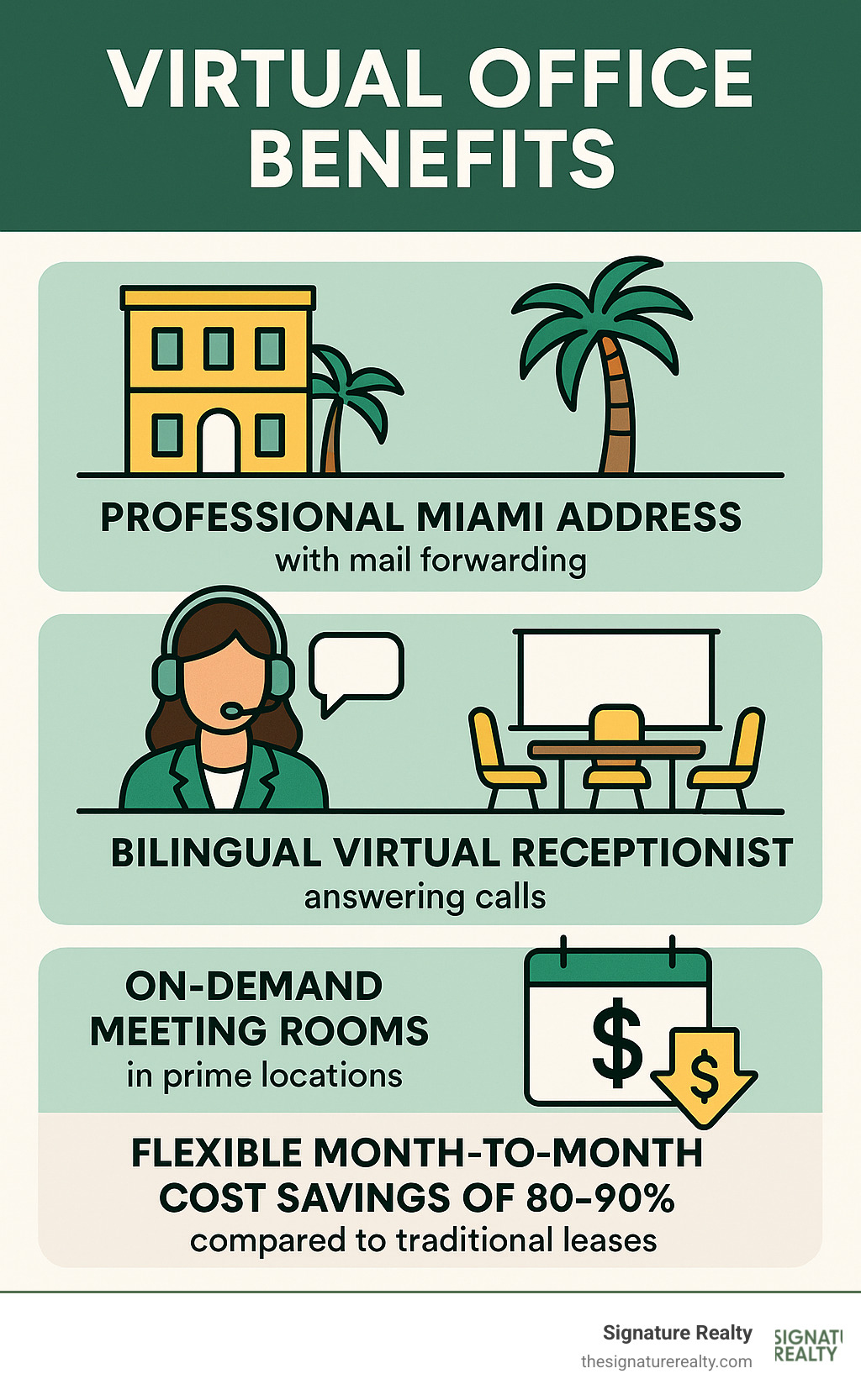 Infographic showing virtual office benefits: professional Miami address with mail forwarding, bilingual virtual receptionist answering calls, on-demand meeting rooms in prime locations like Brickell and Doral, flexible month-to-month contracts, and cost savings of 80-90% compared to traditional office leases - virtual office miami infographic Infographic showing virtual office benefits: professional Miami address with mail forwarding, bilingual virtual receptionist answering calls, on-demand meeting rooms in prime locations like Brickell and Doral, flexible month-to-month contracts, and cost savings of 80-90% compared to traditional office leases - virtual office miami infographic