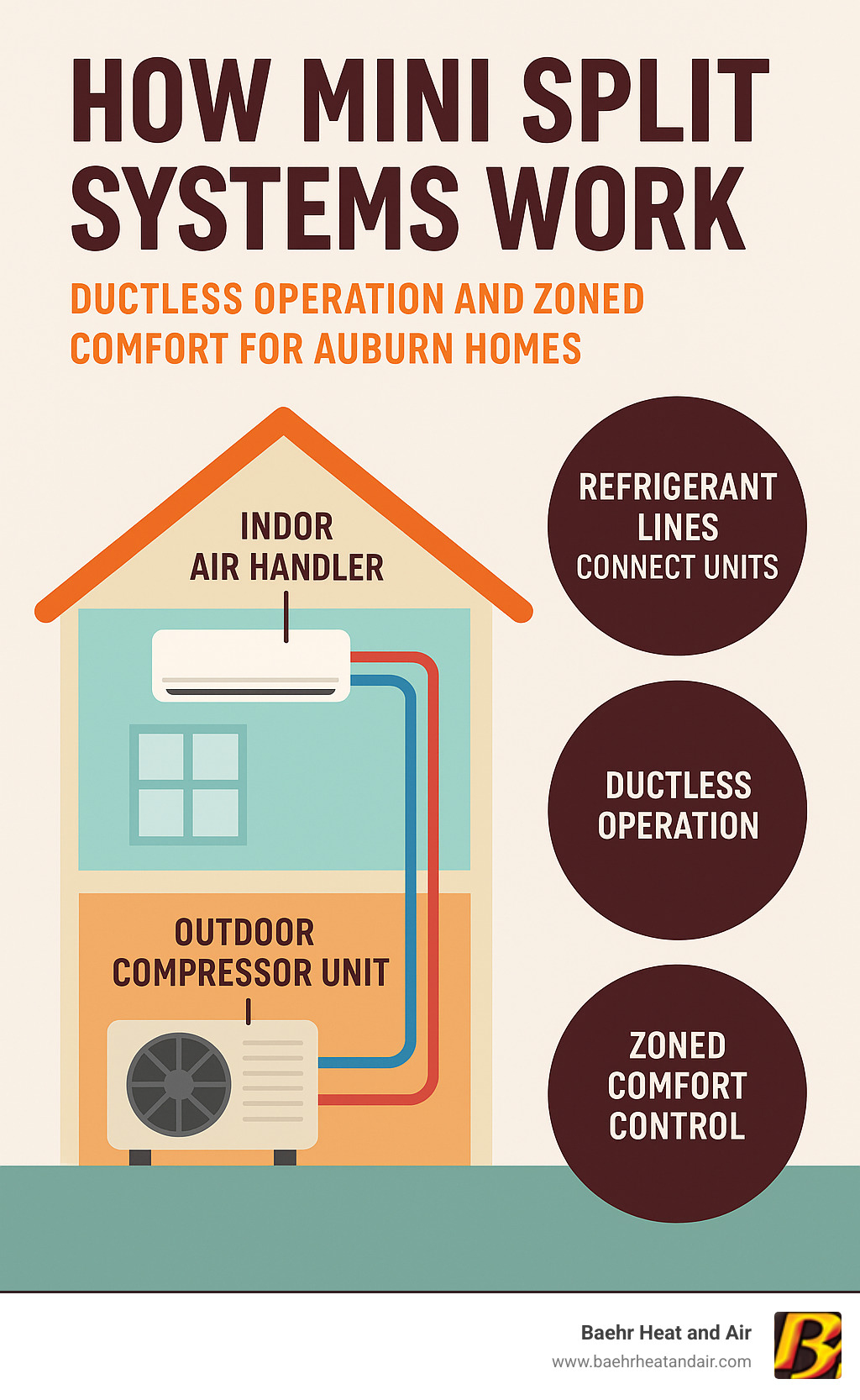 Infographic showing how mini split systems work with outdoor compressor unit connected to indoor air handler via refrigerant lines, demonstrating ductless operation and zoned comfort control for Auburn homes - Mini split installation Auburn infographic 