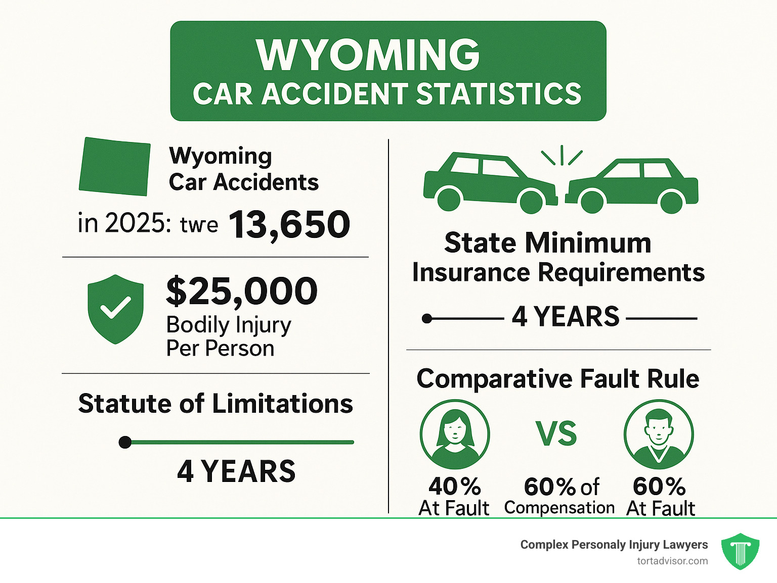 Infographic showing Wyoming car accident statistics, state insurance requirements including $25,000 bodily injury per person minimum coverage, 4-year statute of limitations timeline, and comparative fault rule explanation with examples of how fault percentage affects compensation - car crash attorney Wyoming infographic 