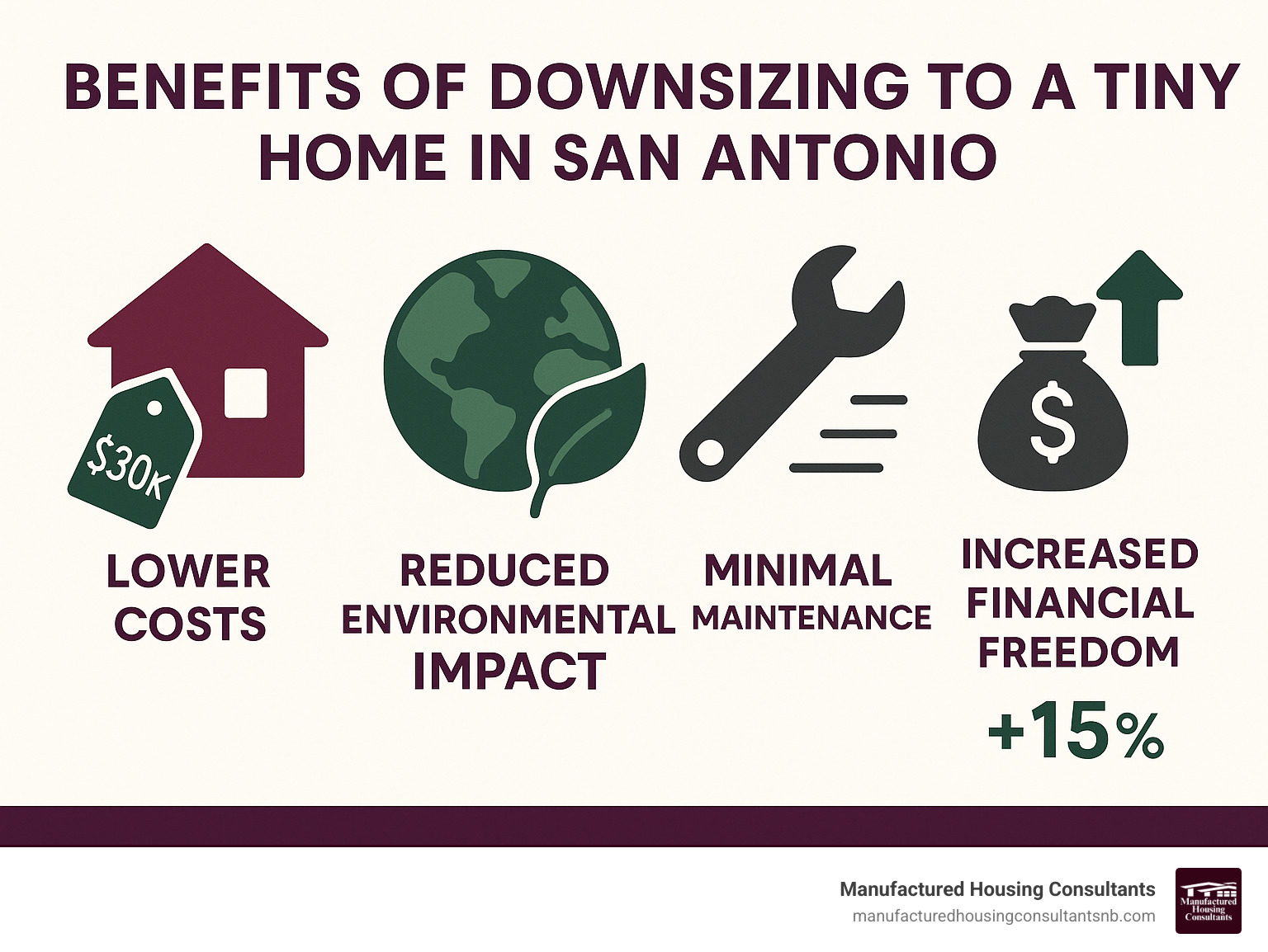 Benefits of downsizing to a tiny home in San Antonio including lower costs, reduced environmental impact, minimal maintenance requirements, and increased financial freedom with specific dollar amounts and percentages - tiny homes for sale san antonio infographic 