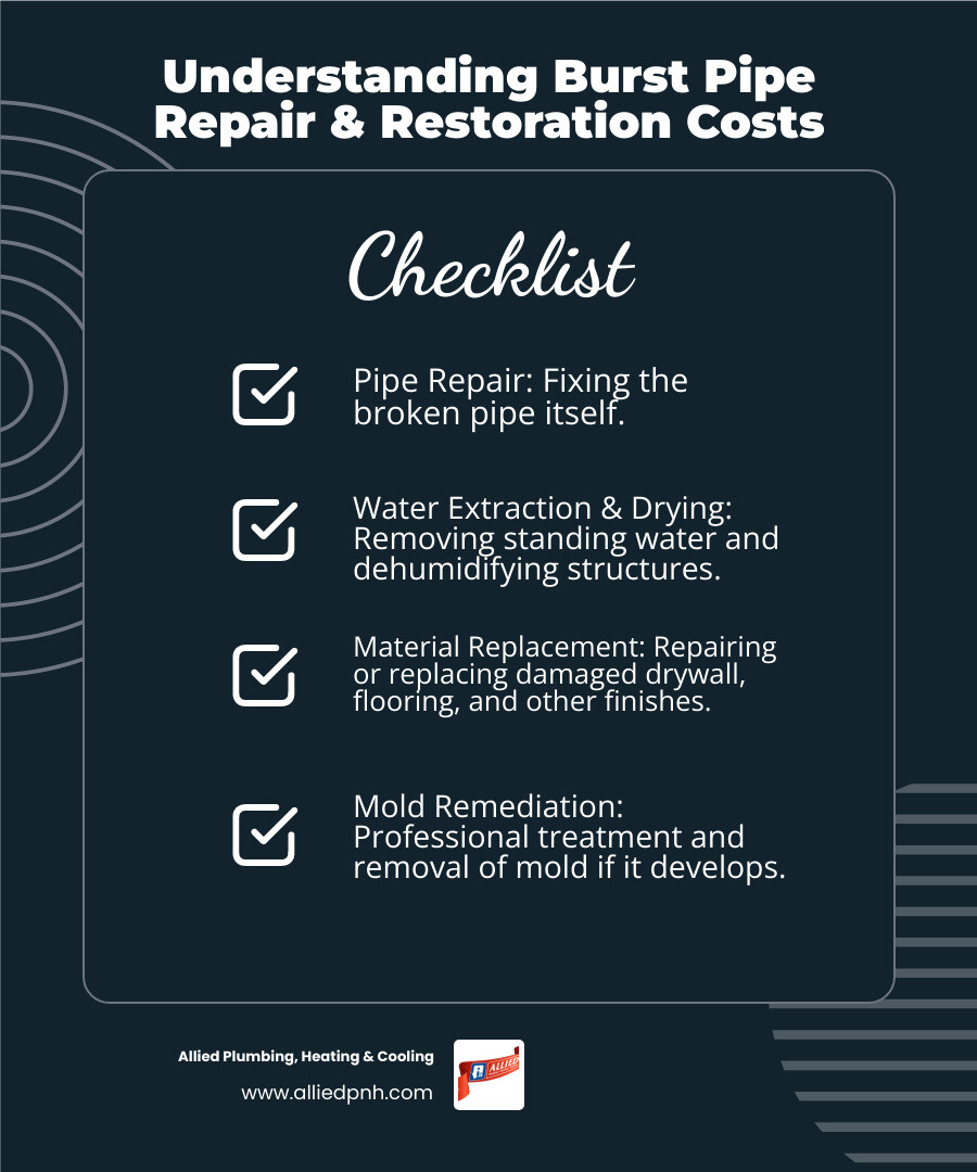Table outlining potential costs for burst pipe repair and water damage restoration, including categories like pipe repair, water extraction, drying, material replacement, and mold remediation - Burst pipe repair infographic checklist-dark-blue Table outlining potential costs for burst pipe repair and water damage restoration, including categories like pipe repair, water extraction, drying, material replacement, and mold remediation - Burst pipe repair infographic checklist-dark-blue