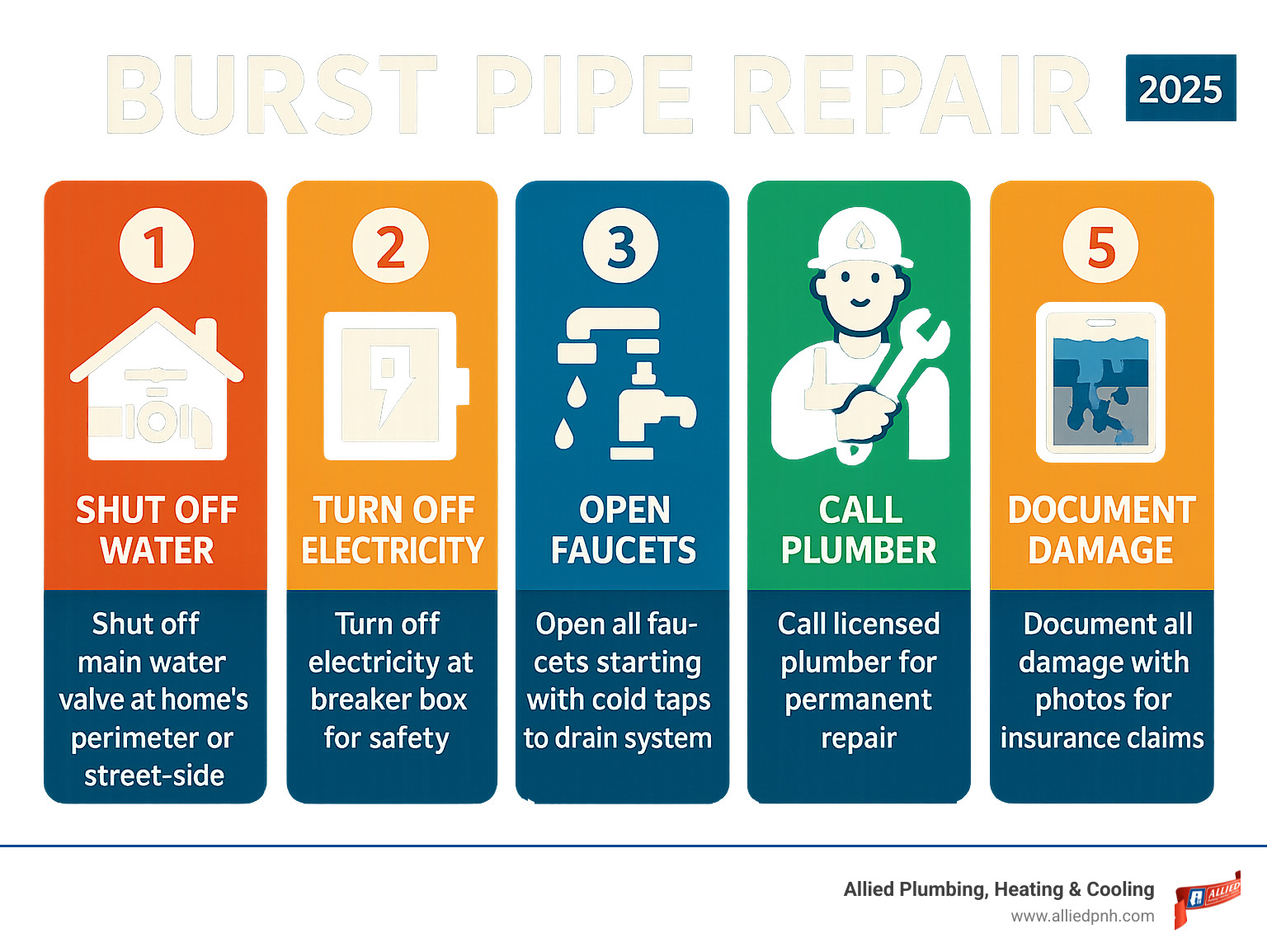 Infographic showing 5 immediate steps when a pipe bursts: 1) Shut off main water valve at home's perimeter or street-side, 2) Turn off electricity at breaker box for safety, 3) Open all faucets starting with cold taps to drain system, 4) Call licensed plumber for permanent repair, 5) Document all damage with photos for insurance claims - Burst pipe repair infographic Infographic showing 5 immediate steps when a pipe bursts: 1) Shut off main water valve at home's perimeter or street-side, 2) Turn off electricity at breaker box for safety, 3) Open all faucets starting with cold taps to drain system, 4) Call licensed plumber for permanent repair, 5) Document all damage with photos for insurance claims - Burst pipe repair infographic