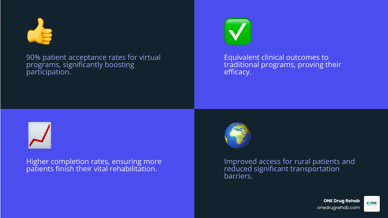 Infographic showing benefits of alternative cardiac rehab programs: 90% patient acceptance rates for virtual programs, 33% increase in referrals, equivalent clinical outcomes to traditional programs, higher completion rates, reduced transportation barriers, and improved access for rural patients - alternatives to outpatient cardiac rehab programs infographic 4_facts_emoji_blue