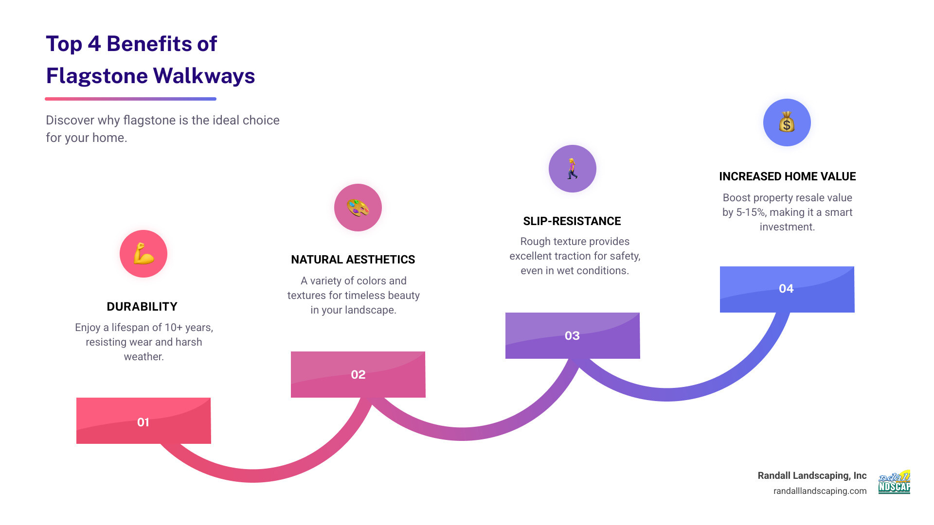 Infographic showing the top 4 benefits of flagstone walkways: Durability with 10+ year lifespan, Natural Aesthetics with variety of colors and textures, Slip-Resistance for safety in all weather, and Increased Home Value with 5-15% boost in property value - flagstone walkway installation near me infographic step-infographic-4-steps