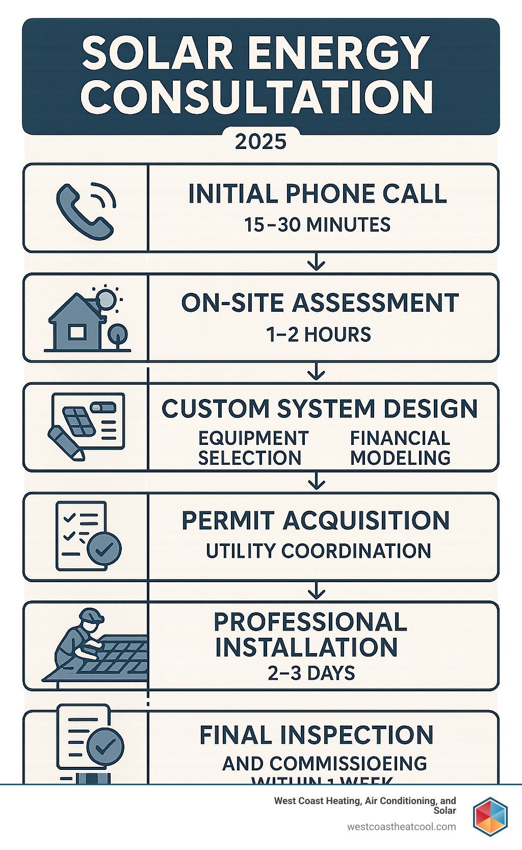 Infographic showing the complete solar consultation process: initial phone call lasting 15-30 minutes, followed by on-site assessment taking 1-2 hours including roof evaluation and shading analysis, then custom system design with equipment selection and financial modeling, permit acquisition and utility coordination, professional installation over 2-3 days, and final inspection and commissioning within one week - Solar energy consultation infographic 