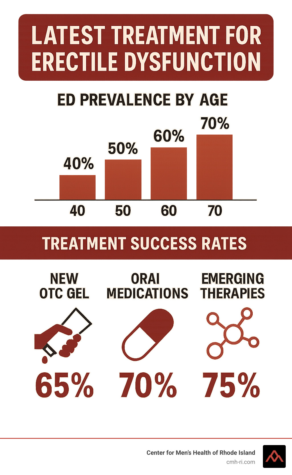 Infographic showing ED prevalence by age group, from 40% at age 40 increasing to 70% by age 70, with treatment success rates for different approaches including the new OTC gel, oral medications, and emerging therapies - latest treatment for erectile dysfunction infographic 