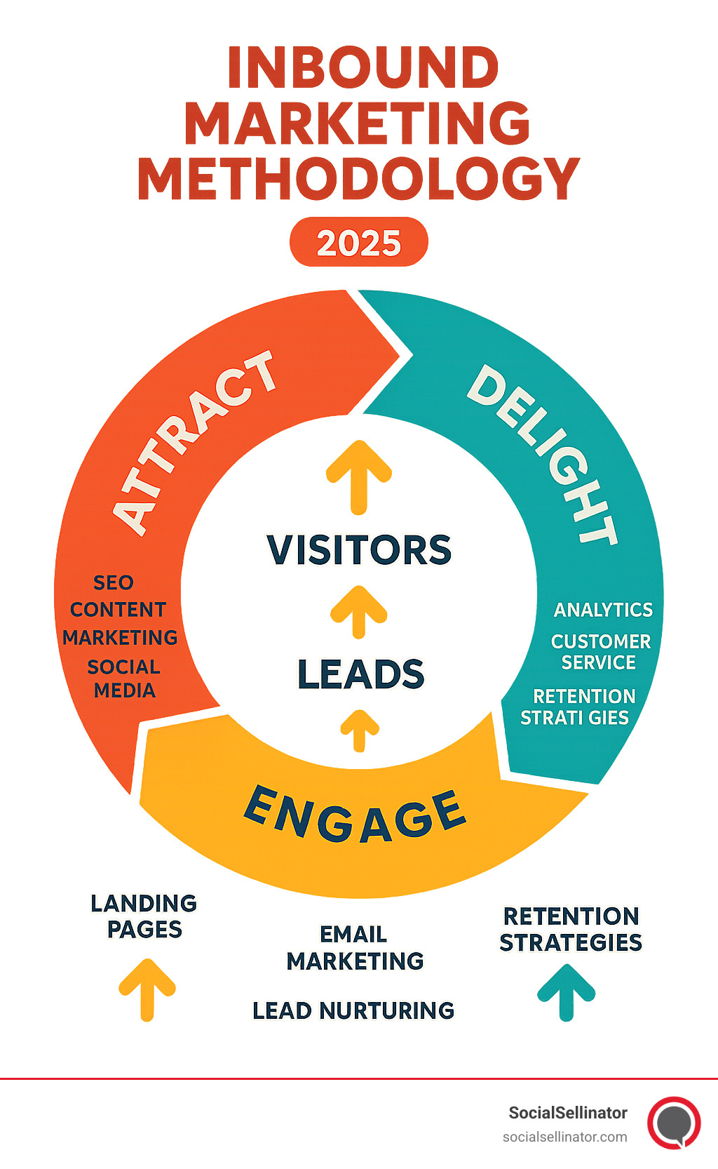 Comprehensive infographic showing the inbound marketing methodology with three main stages: Attract (through SEO, content marketing, social media), Engage (via landing pages, email marketing, lead nurturing), and Delight (using analytics, customer service, retention strategies), with arrows showing the cyclical nature and conversion metrics at each stage - best inbound marketing company infographic 