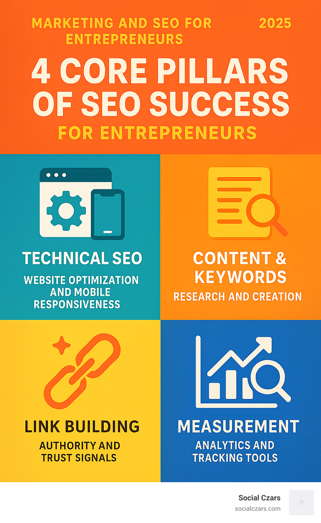 Comprehensive infographic showing the four core pillars of SEO success for entrepreneurs: Technical SEO foundation with website optimization and mobile responsiveness, Content and Keywords strategy with research and creation, Link Building through authority and trust signals, and Measurement with analytics and tracking tools - marketing and seo for entrepreneurs infographic 