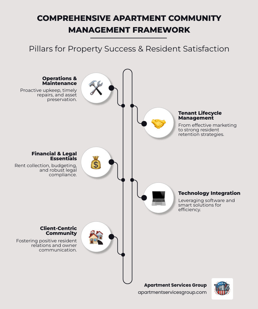 Comprehensive apartment community management framework showing the interconnected pillars of operations including maintenance and inspections, tenant relations and marketing, financial management and compliance, technology integration, and community building initiatives - Apartment community management infographic infographic-line-5-steps-neat_beige