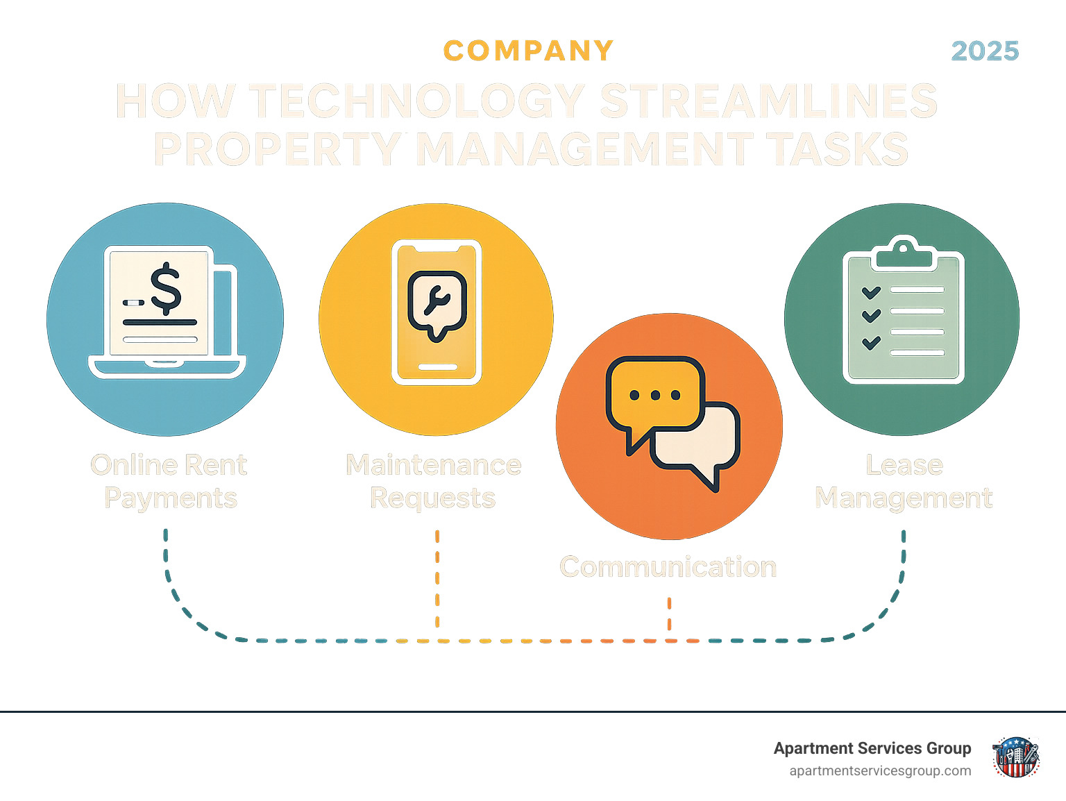 Infographic showing how technology streamlines property management tasks - Apartment community management infographic 