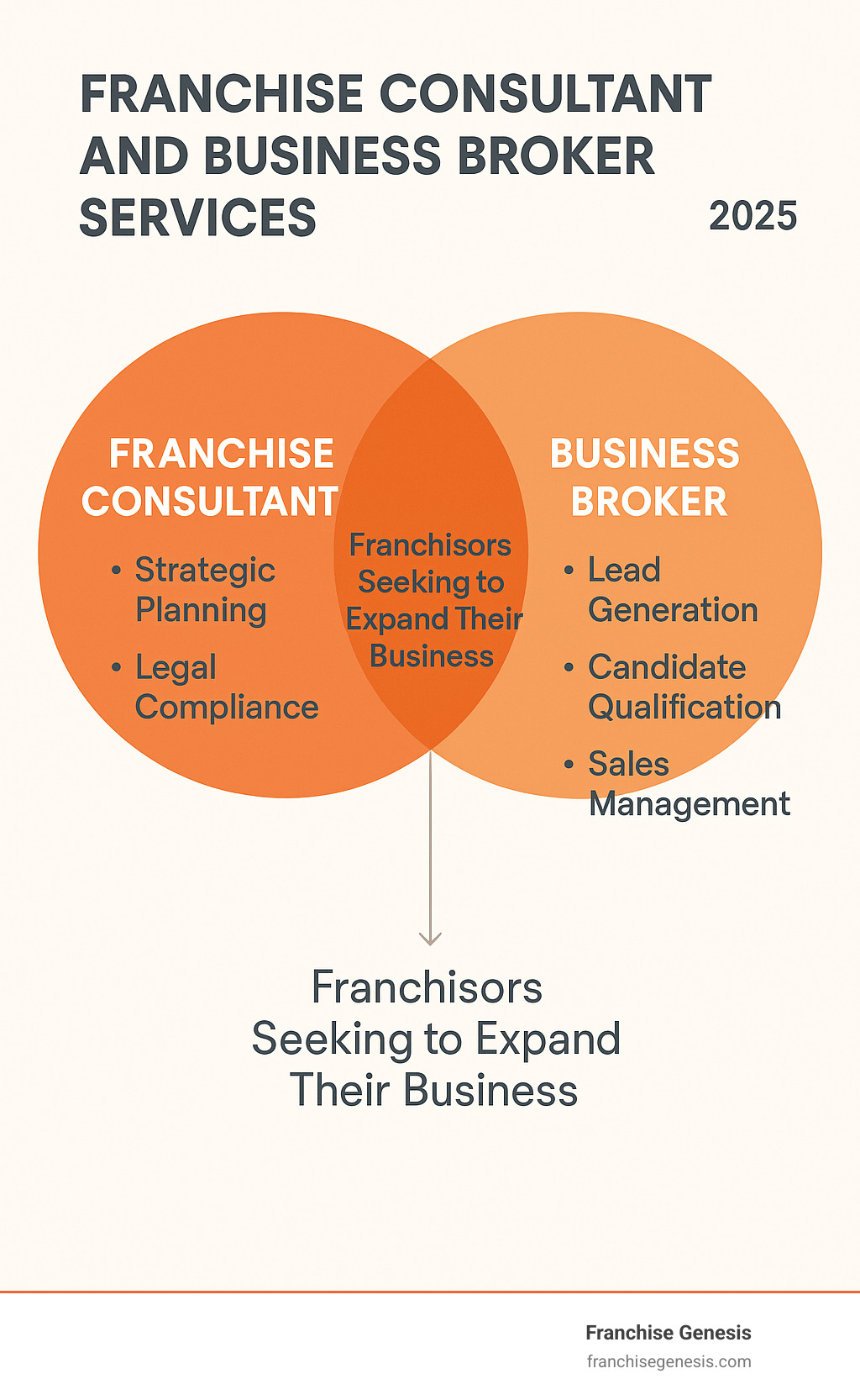 Comprehensive comparison showing franchise consultant services (strategic planning, legal compliance, system development) versus business broker services (lead generation, candidate qualification, sales management) with overlap areas for franchisors seeking to expand their business - franchise consultant and business broker services infographic 