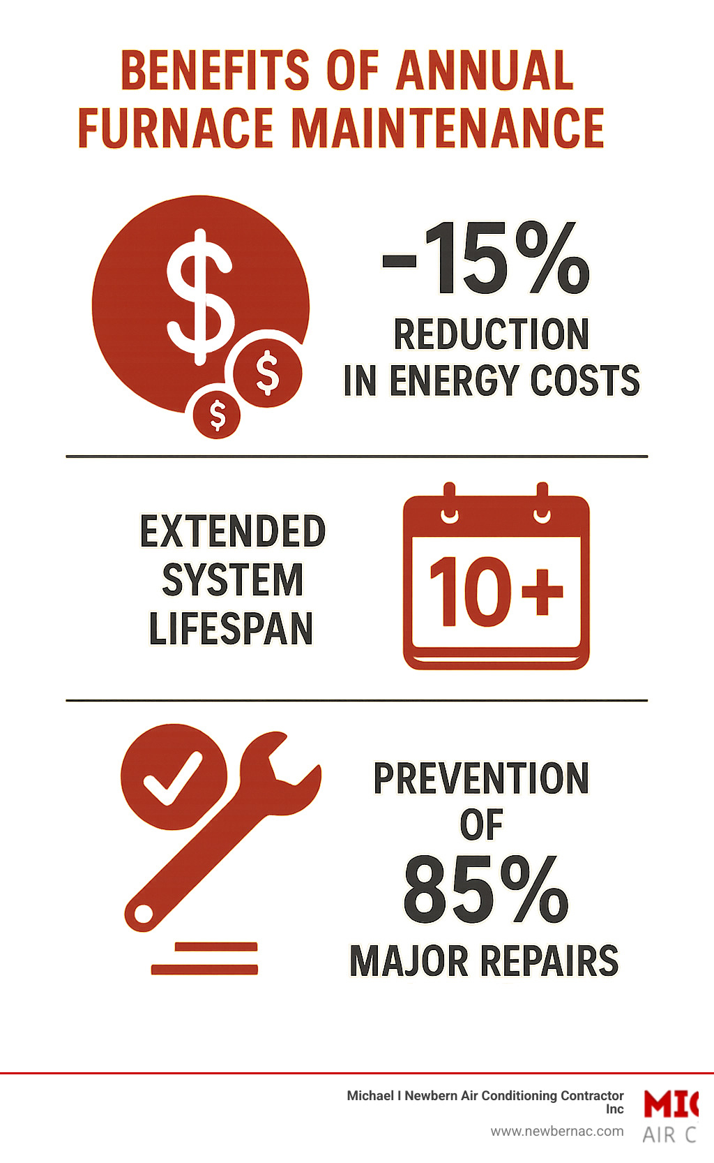 Infographic showing three key benefits of annual furnace maintenance: 15% reduction in energy costs with dollar signs, extended system lifespan with calendar showing 10+ years, and prevention of 85% of major repairs with wrench and checkmark - furnace maintenance Lakeland infographic 