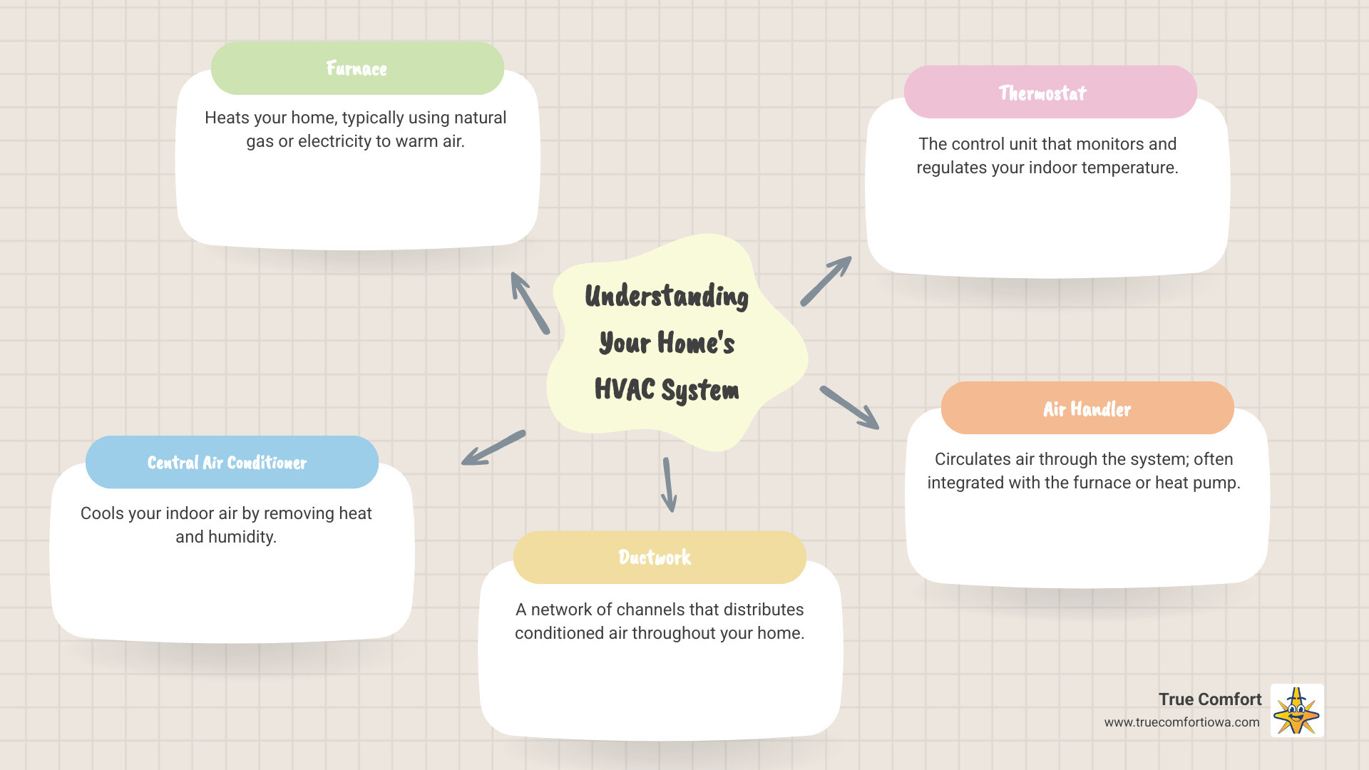 Infographic showing the main components of a residential HVAC system including furnace, air conditioner, ductwork, thermostat, and air handler with labels and arrows indicating airflow patterns throughout a typical Des Moines home - des moines hvac repair infographic mindmap-5-items