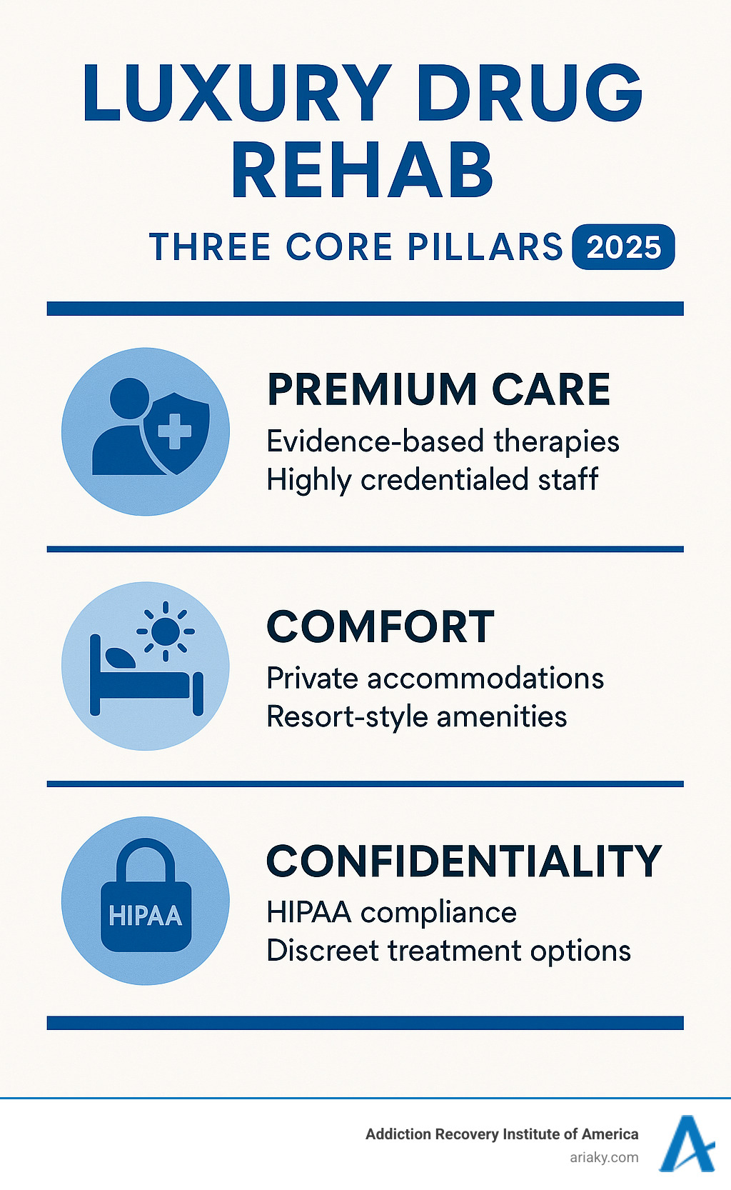 Infographic showing the three core pillars of luxury drug rehab: Premium Care featuring evidence-based therapies and highly credentialed staff, Comfort including private accommodations and resort-style amenities, and Confidentiality with HIPAA compliance and discreet treatment options - luxury drug rehab infographic 