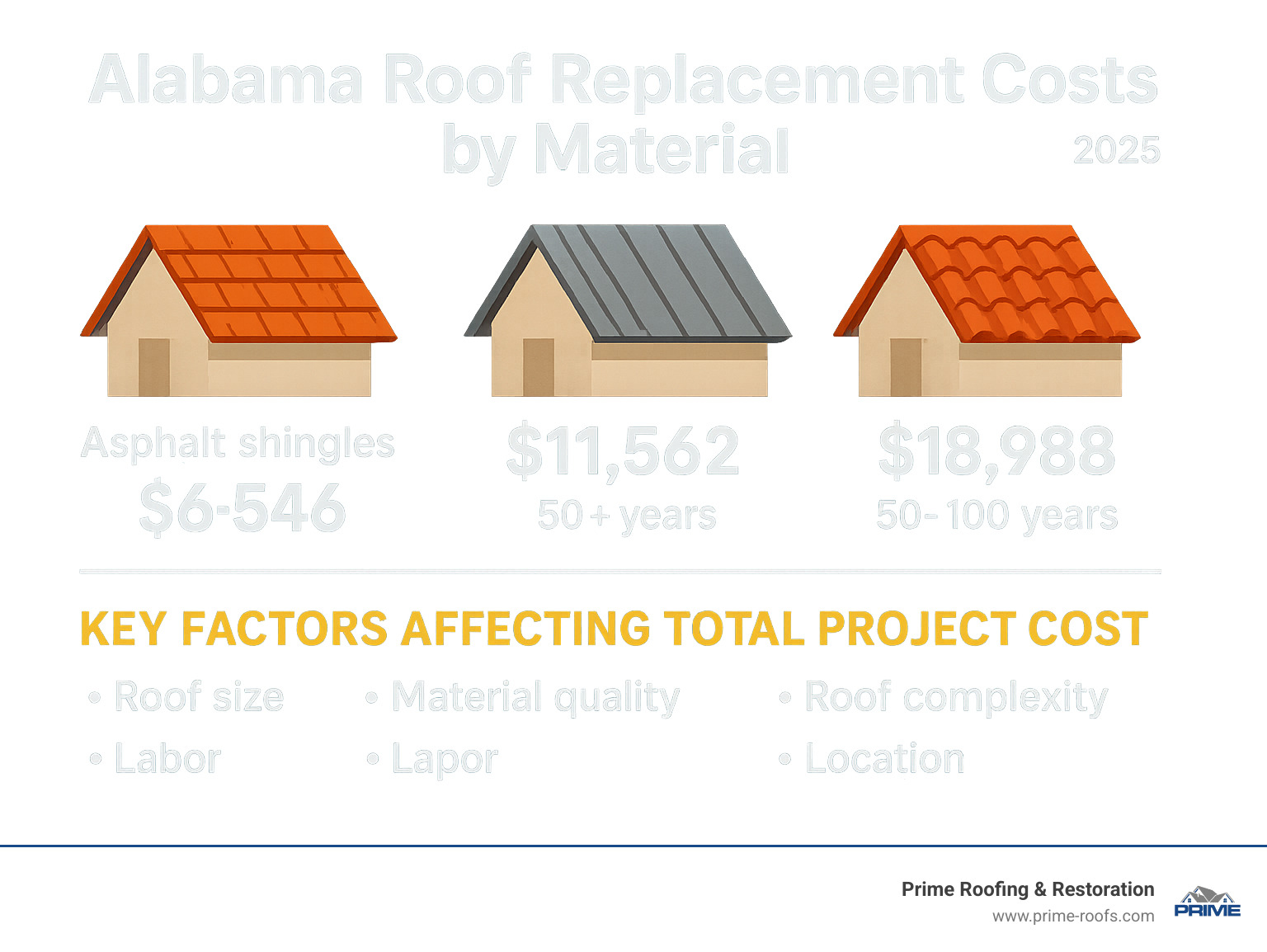 Infographic showing Alabama roof replacement costs by material type, including asphalt shingles at $6,546 average cost with 15-25 year lifespan, metal roofing at $11,562 average cost with 50+ year lifespan, and tile roofing at $18,988 average cost with 50-100 year lifespan, plus key factors affecting total project cost - Roof replacement Alabama infographic 