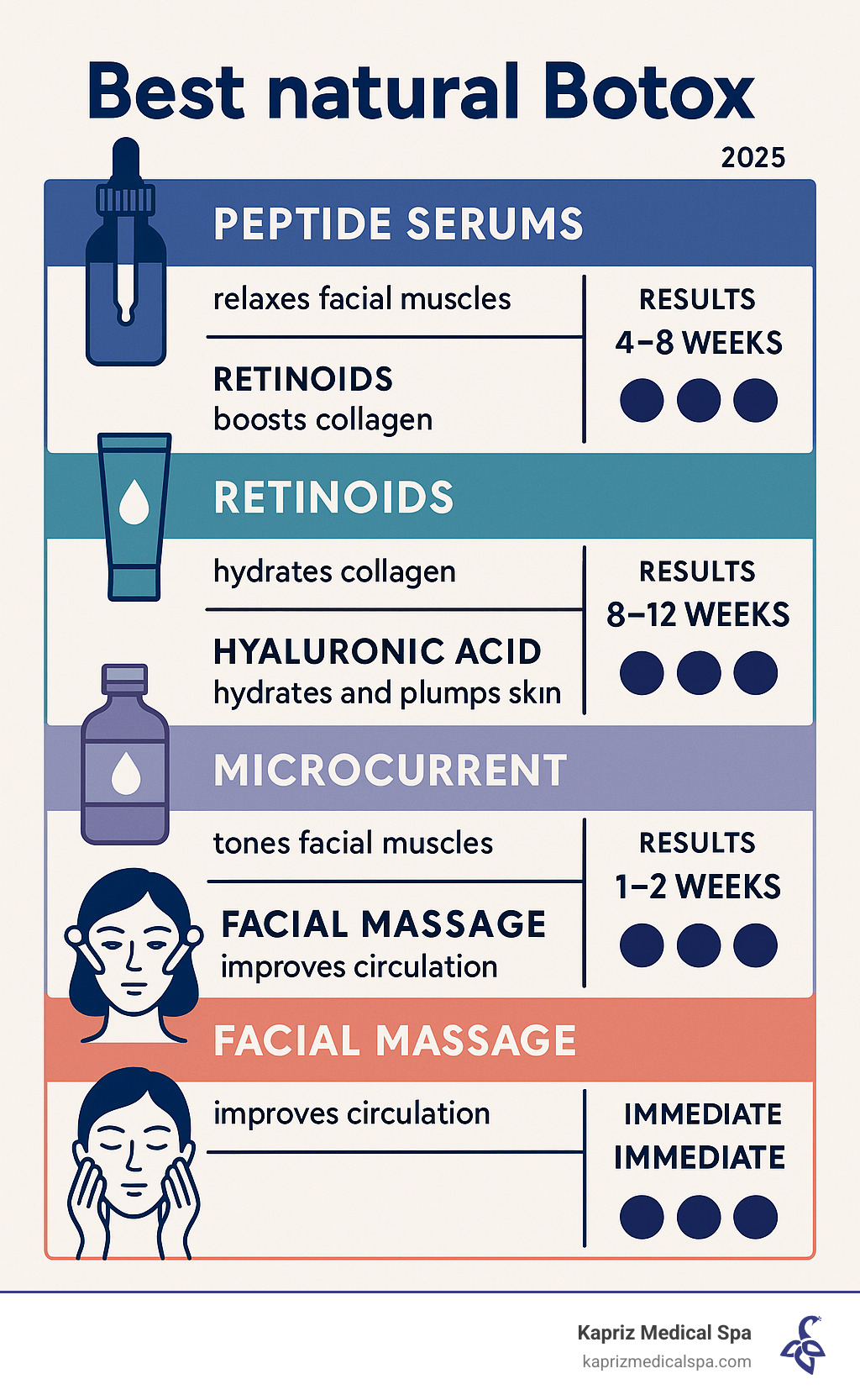 Comprehensive comparison of natural Botox alternatives showing peptide serums, retinoids, hyaluronic acid, microcurrent treatments, facial massage techniques, and professional procedures with their mechanisms of action, expected results timeline, and effectiveness ratings - Best natural Botox infographic 
