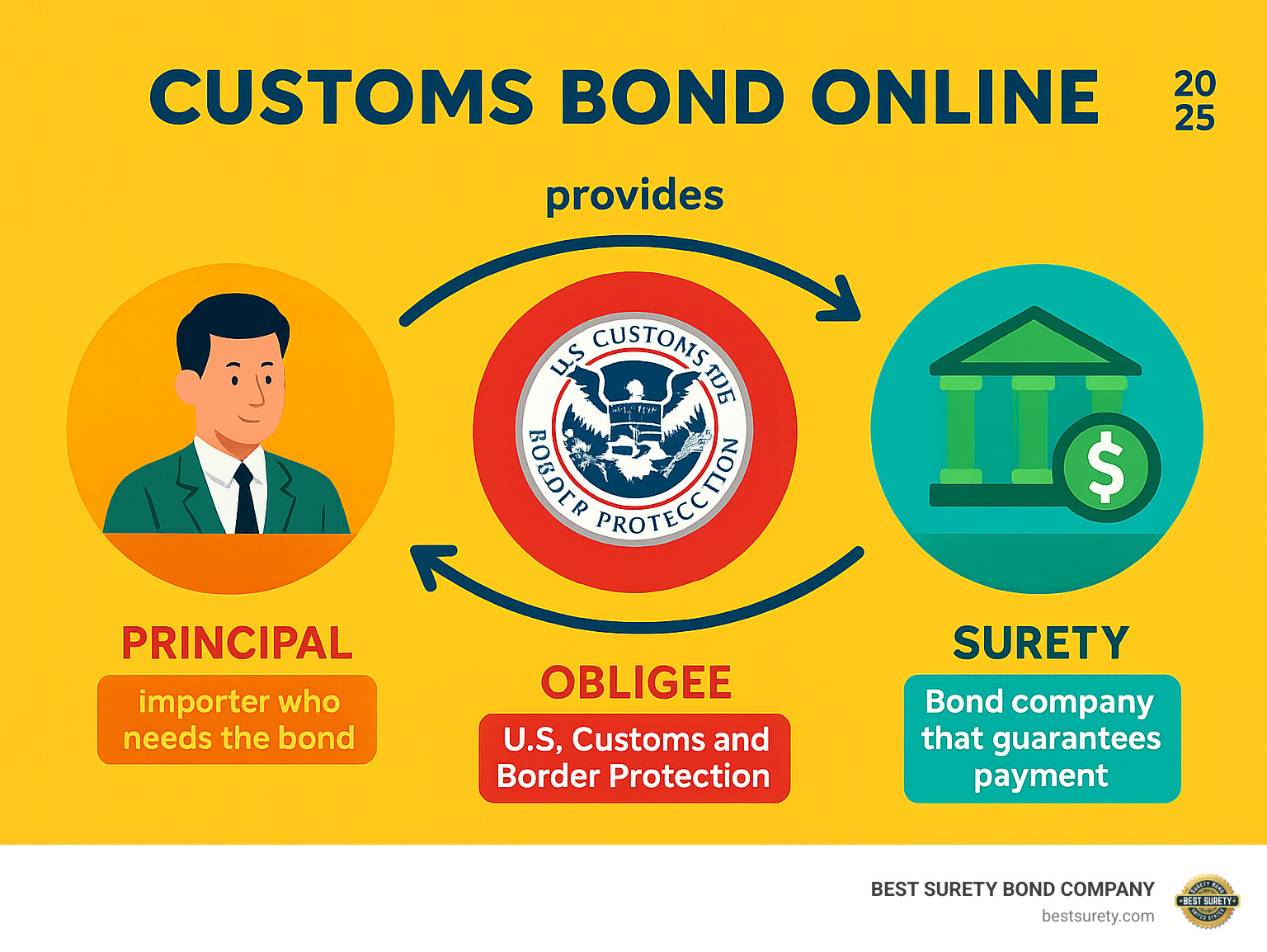 Infographic showing the three parties in a customs bond agreement: Principal (Importer who needs the bond), Obligee (U.S. Customs and Border Protection), and Surety (Bond company that guarantees payment), with arrows showing the relationship between each party and their responsibilities - Customs bond online infographic Infographic showing the three parties in a customs bond agreement: Principal (Importer who needs the bond), Obligee (U.S. Customs and Border Protection), and Surety (Bond company that guarantees payment), with arrows showing the relationship between each party and their responsibilities - Customs bond online infographic