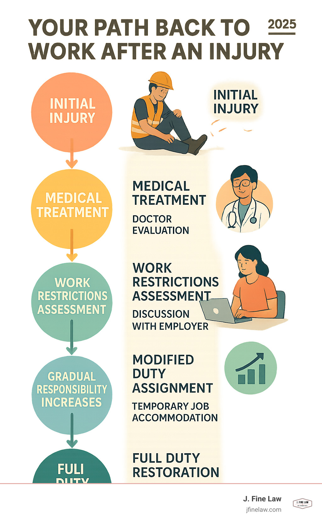 Infografía que muestra el cronograma de regreso al trabajo desde la lesión inicial hasta el tratamiento médico, la evaluación de las restricciones laborales, la asignación de tareas modificada, los aumentos graduales de responsabilidad y la restauración del servicio completo con las partes interesadas clave y los puntos de decisión en cada etapa.  