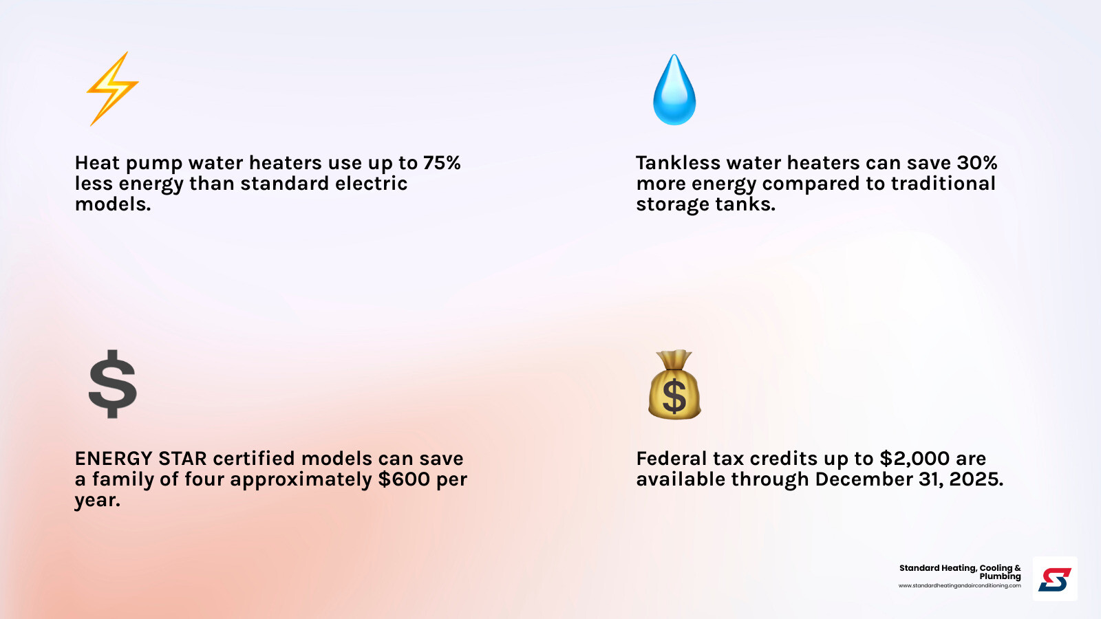 Infographic comparing annual energy costs and efficiency ratings of standard electric water heaters versus gas storage tanks, tankless models, and heat pump water heaters, showing potential dollar savings per year for a typical household - energy efficient water heater infographic 4_facts_emoji_light-gradient