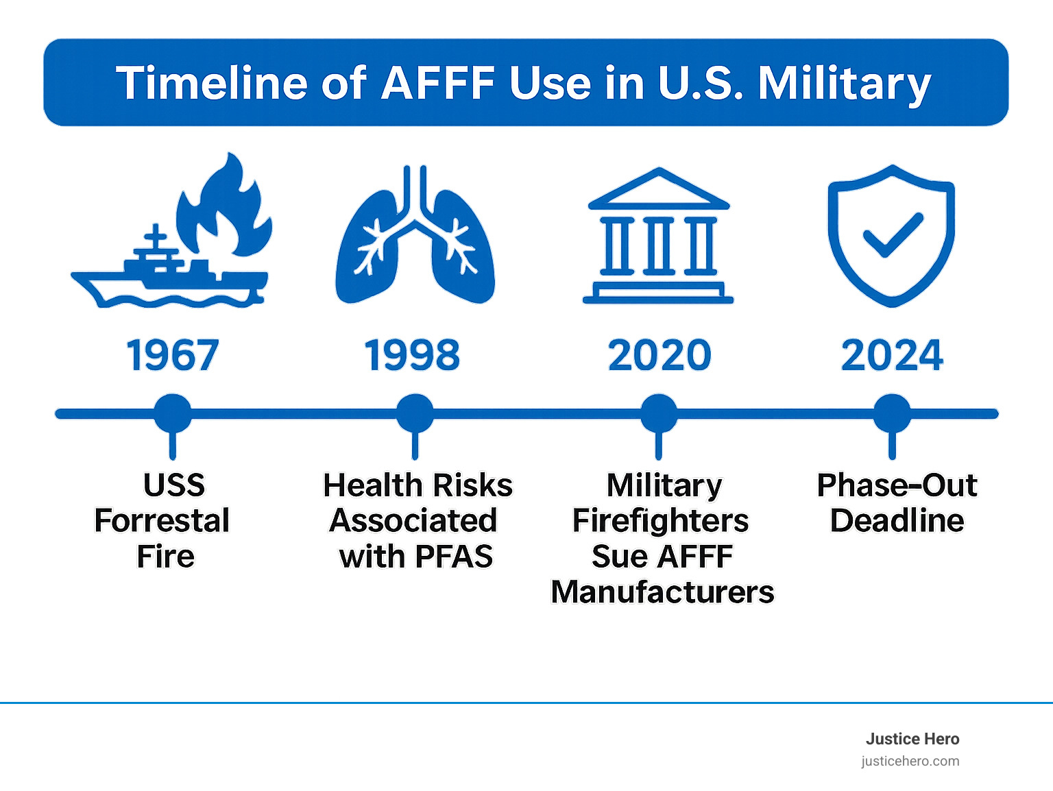 Infographic showing timeline of AFFF use in U.S. military from 1967 USS Forrestal fire through 2024 phase-out deadline, including key milestones of health findies and legal developments - military firefighting foam lawsuit infographic Infographic showing timeline of AFFF use in U.S. military from 1967 USS Forrestal fire through 2024 phase-out deadline, including key milestones of health findies and legal developments - military firefighting foam lawsuit infographic