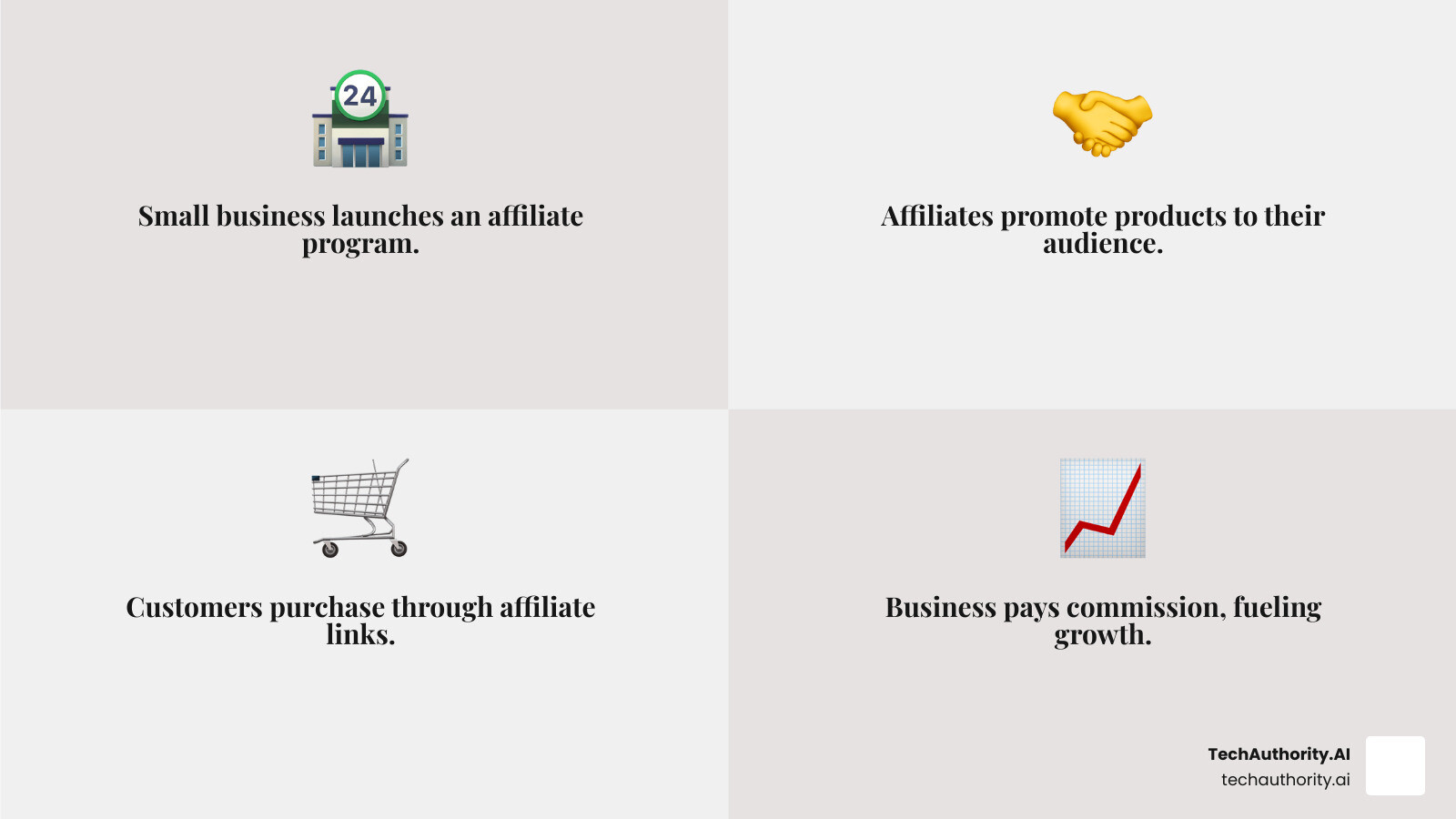 Infographic showing the affiliate marketing cycle: Small business creates product and affiliate program, affiliate promotes product to their audience through content and links, customer purchases through affiliate link, business pays commission to affiliate, customer receives product, creating a win-win-win cycle for all parties involved - affiliate marketing for small business infographic 4_facts_emoji_grey