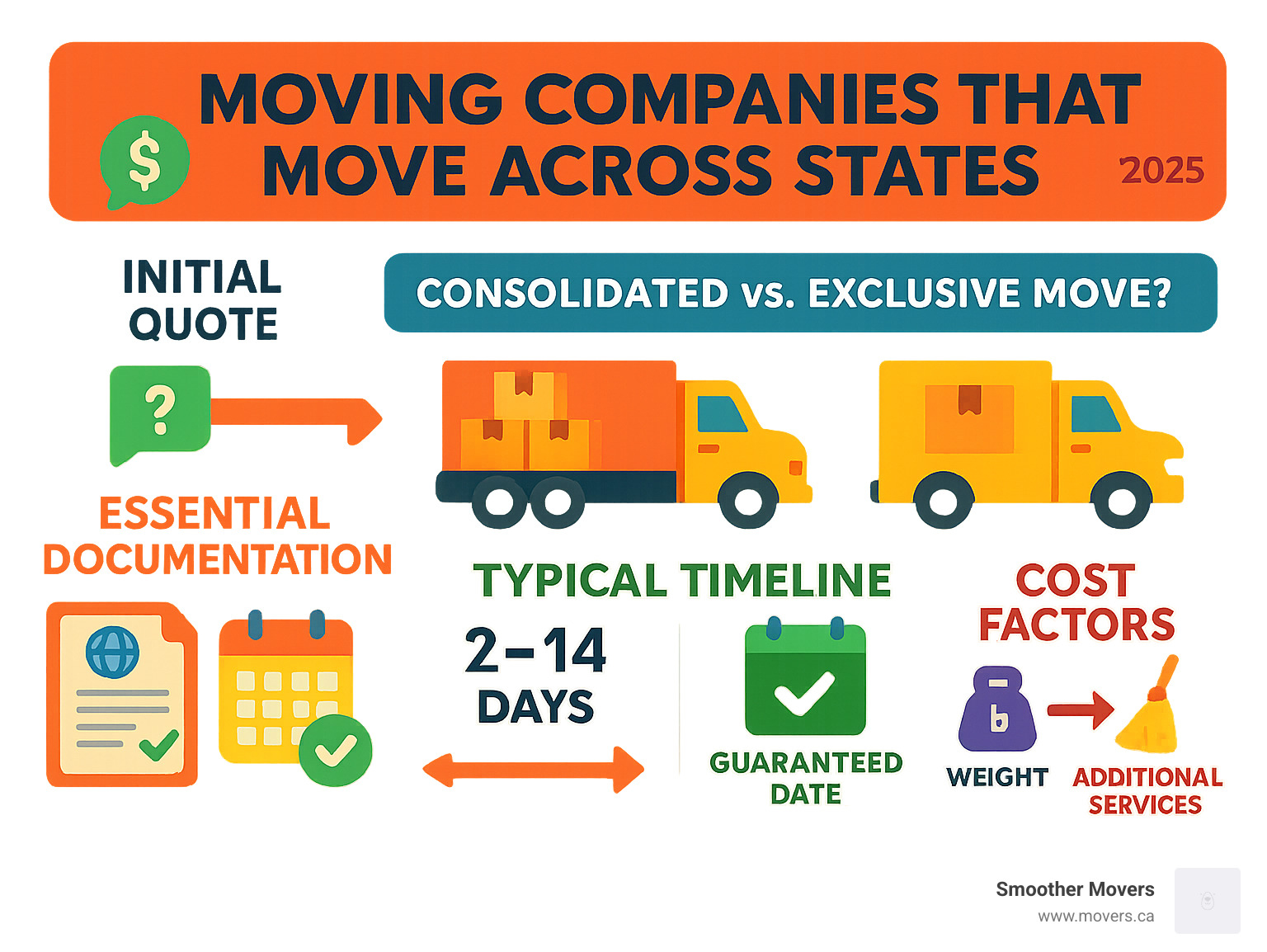 Infographic showing the complete interstate moving process from initial quote through delivery, including key decision points for choosing between consolidated vs exclusive moves, essential documentation requirements for cross-border relocations, typical timeline expectations ranging from 2-14 days for consolidated moves to guaranteed delivery dates for exclusive service, and cost factors including weight, distance, and additional services - moving companies that move across states infographic Infographic showing the complete interstate moving process from initial quote through delivery, including key decision points for choosing between consolidated vs exclusive moves, essential documentation requirements for cross-border relocations, typical timeline expectations ranging from 2-14 days for consolidated moves to guaranteed delivery dates for exclusive service, and cost factors including weight, distance, and additional services - moving companies that move across states infographic