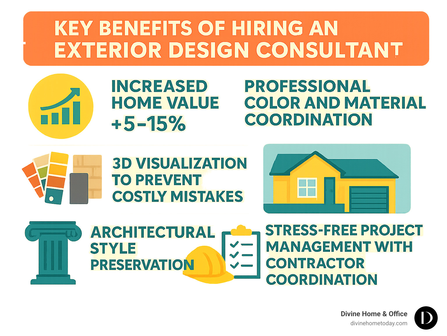 Infographic showing the key benefits of hiring an exterior design consultant: increased home value of 5-15%, professional color and material coordination, 3D visualization to prevent costly mistakes, architectural style preservation, and stress-free project management with contractor coordination - exterior home design consultant near me infographic 