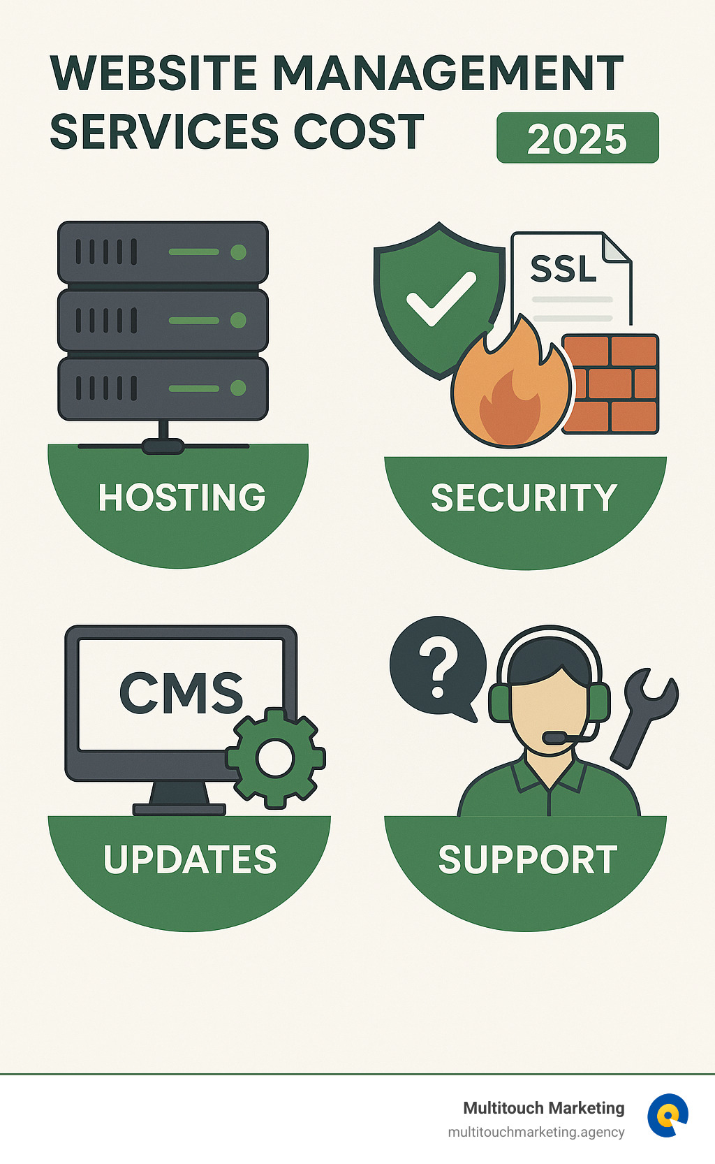 Infographic showing the four main pillars of website management costs: Hosting infrastructure with server icons, Security measures including SSL certificates and firewalls, Updates encompassing CMS and plugin maintenance, and Support services with technical assistance symbols - website management services cost infographic Infographic showing the four main pillars of website management costs: Hosting infrastructure with server icons, Security measures including SSL certificates and firewalls, Updates encompassing CMS and plugin maintenance, and Support services with technical assistance symbols - website management services cost infographic