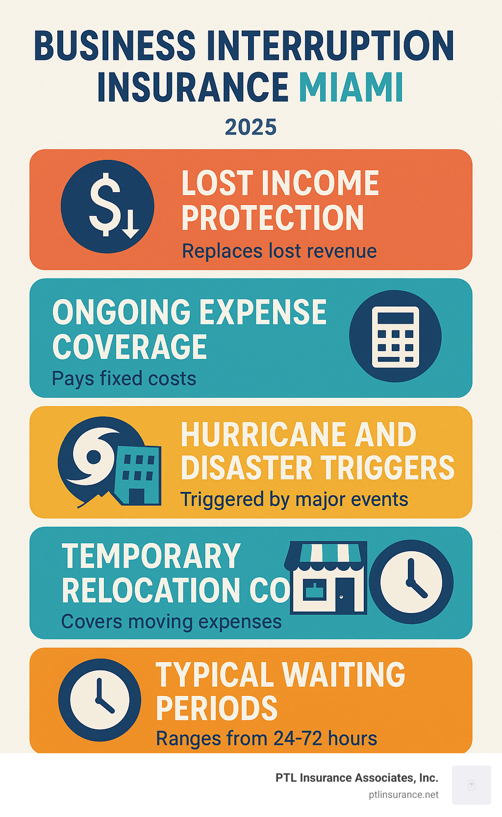 Comprehensive infographic showing business interruption insurance coverage areas including lost income protection, ongoing expense coverage, hurricane and disaster triggers, temporary relocation costs, and typical waiting periods for Miami businesses - business interruption insurance miami infographic Comprehensive infographic showing business interruption insurance coverage areas including lost income protection, ongoing expense coverage, hurricane and disaster triggers, temporary relocation costs, and typical waiting periods for Miami businesses - business interruption insurance miami infographic