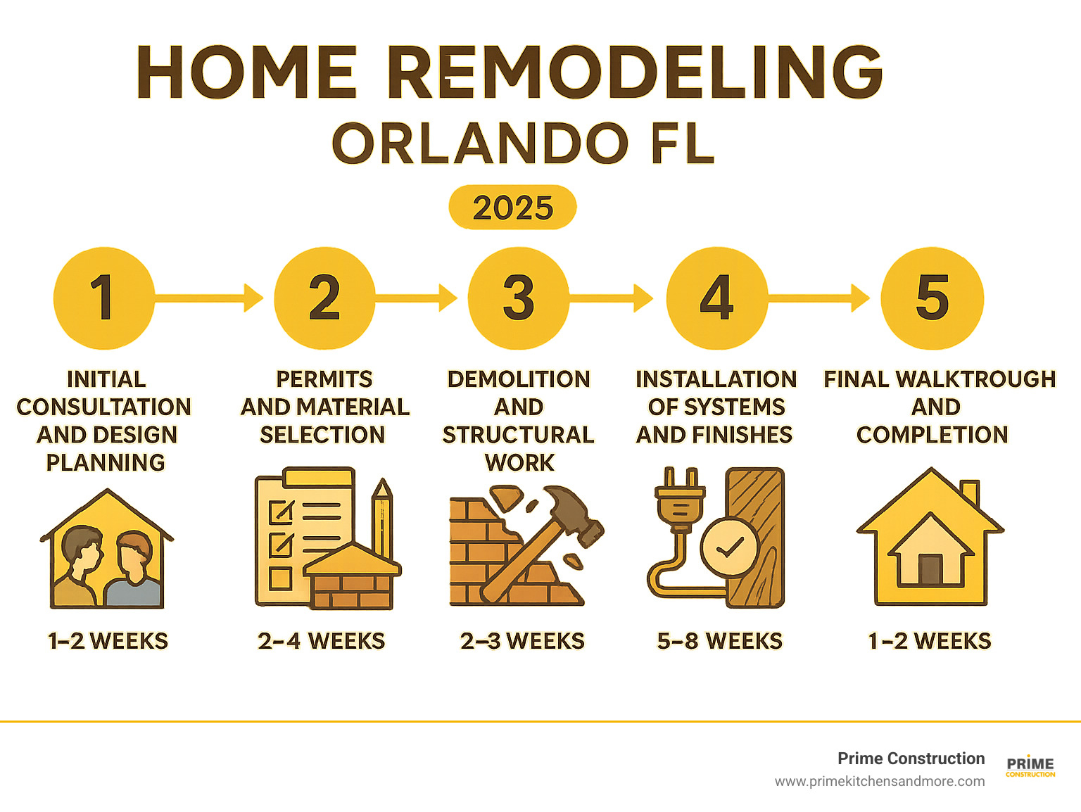 Comprehensive infographic showing the 5 key stages of home remodeling: 1) Initial consultation and design planning, 2) Permits and material selection, 3) Demolition and structural work, 4) Installation of systems and finishes, 5) Final walkthrough and completion - with typical timeframes for each phase in Orlando - home remodeling orlando fl infographic 