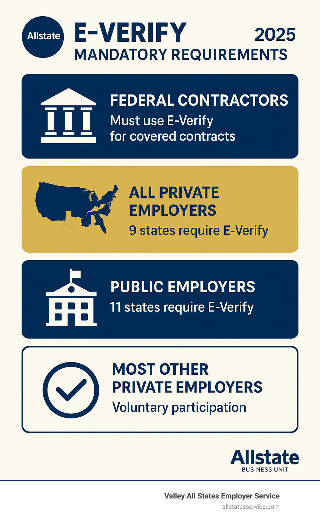 Infographic showing E-Verify mandatory requirements by category: Federal contractors must use E-Verify for covered contracts, 9 states require it for all private employers, 11 states require it for public employers, and voluntary participation applies to most other private employers - e verify mandatory infographic Infographic showing E-Verify mandatory requirements by category: Federal contractors must use E-Verify for covered contracts, 9 states require it for all private employers, 11 states require it for public employers, and voluntary participation applies to most other private employers - e verify mandatory infographic