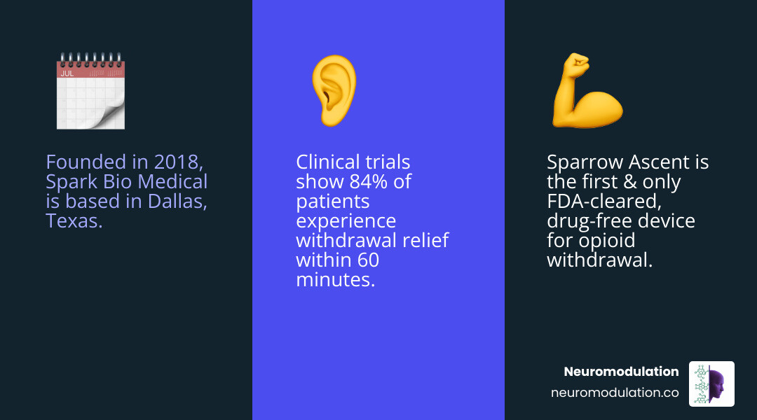 Comprehensive overview of Spark Bio Medical's neurostimulation technology showing the Sparrow Ascent device placement on the ear, neural pathway activation through the trigeminal and vagus nerves, brain regions affected including pain processing centers, clinical efficacy data with 84% symptom relief in 60 minutes, comparison with traditional medication-assisted treatment approaches, and the company's expansion into women's health and neonatal applications - Spark Bio Medical infographic 3_facts_emoji_blue