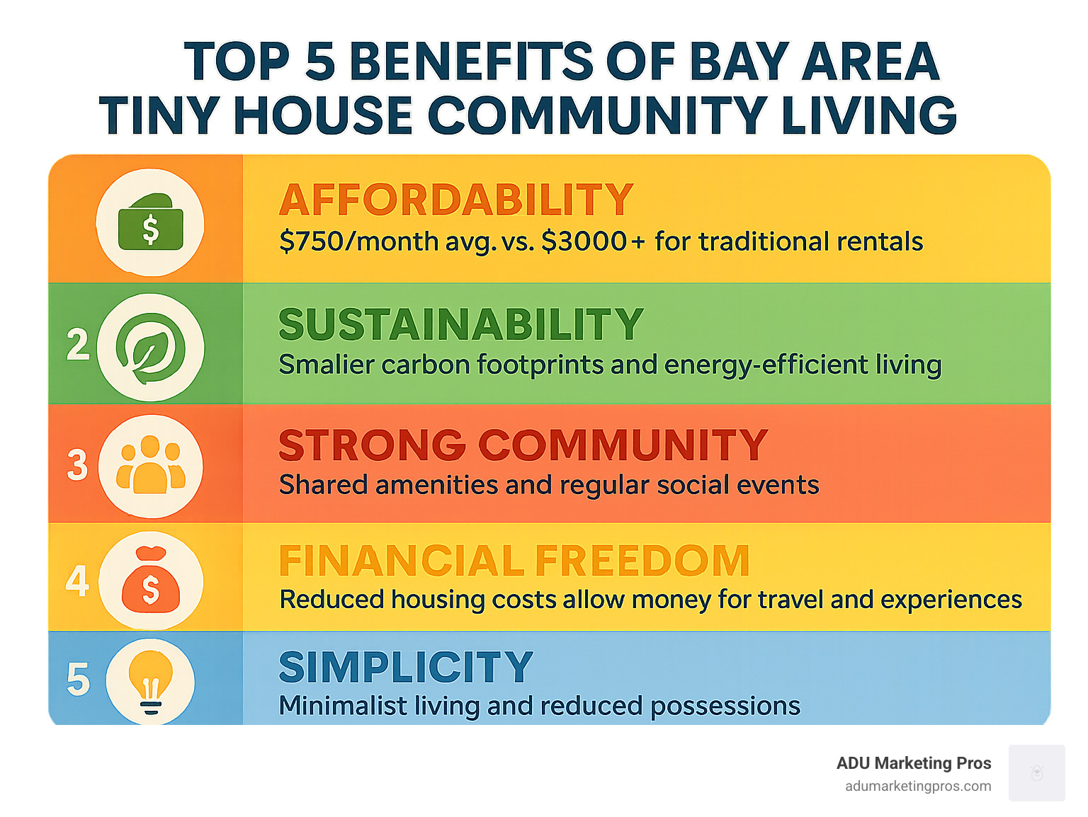 Infographic showing the top 5 benefits of Bay Area tiny house community living: 1) Affordability with average costs of $750/month vs $3000+ for traditional rentals, 2) Sustainability through smaller carbon footprints and energy-efficient living, 3) Strong community connections with shared amenities and regular social events, 4) Financial freedom from reduced housing costs allowing money for travel and experiences, and 5) Simplicity through minimalist living and reduced possessions - bay area tiny house community infographic 
