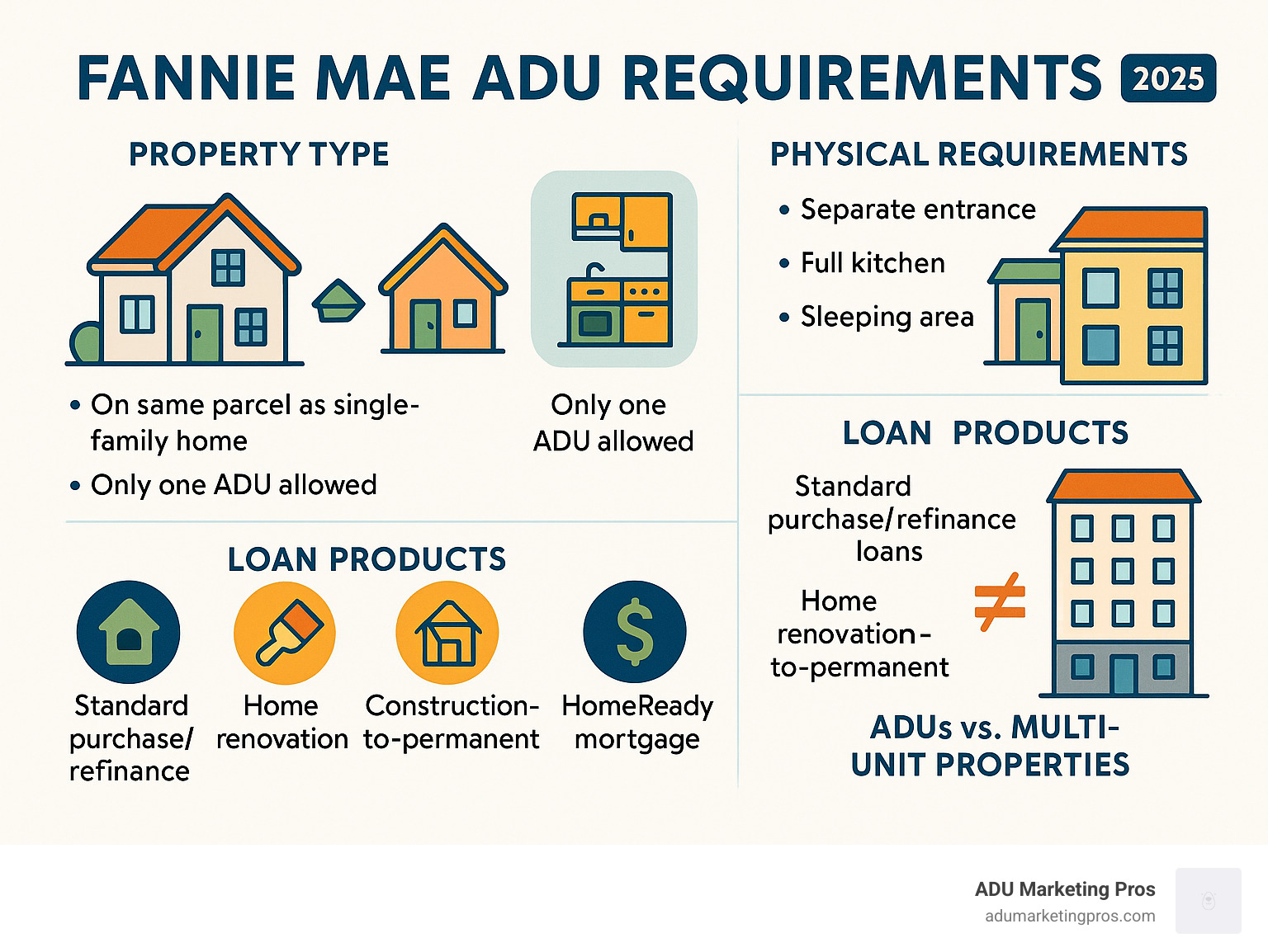 Comprehensive infographic showing Fannie Mae ADU requirements including property types, physical requirements like separate entrance and full kitchen, loan products available, and key differences from multi-unit properties with visual comparisons - Fannie Mae ADU infographic 