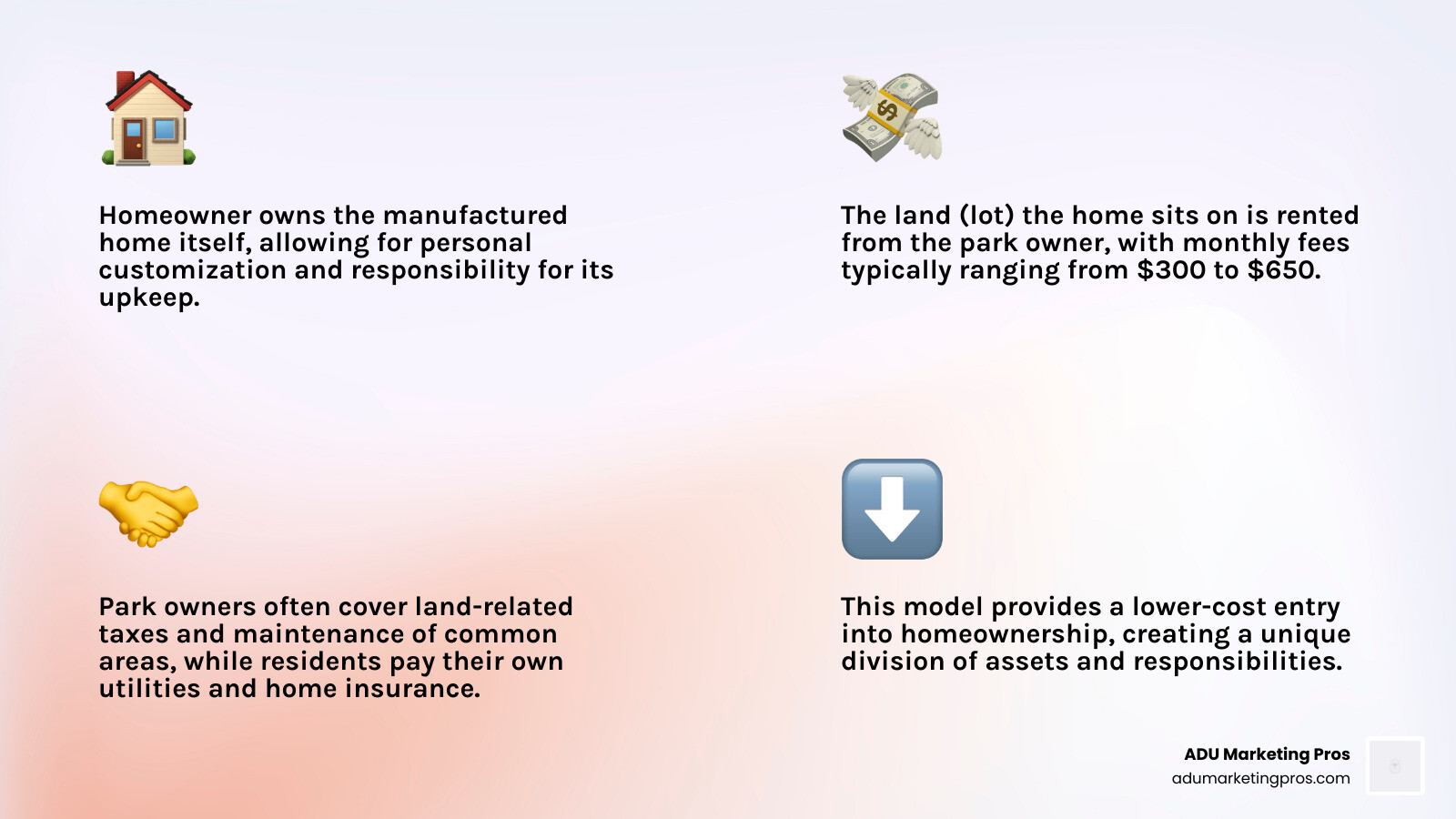 Infographic showing the mobile home park ownership model with a manufactured home on a rented lot, breaking down monthly costs including lot rent ($300-650), utilities, home insurance, and maintenance, alongside park amenities like clubhouse, pool, and community spaces, illustrating the division between homeowner and park owner responsibilities - Mobile home parks infographic 4_facts_emoji_light-gradient