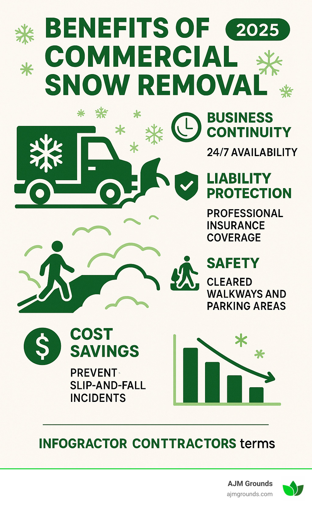 Infographic showing commercial snow removal benefits including business continuity with 24/7 availability, liability protection through professional insurance coverage, employee and customer safety via cleared walkways and parking areas, and cost savings from preventing slip-and-fall incidents - snow removal contractors infographic 
