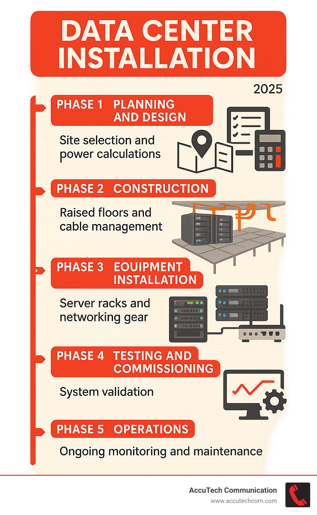 Comprehensive infographic showing the 5 phases of data center installation: Phase 1 Planning and Design with site selection and power calculations, Phase 2 Construction showing raised floors and cable management systems, Phase 3 Equipment Installation with server racks and networking gear, Phase 4 Testing and Commissioning with system validation, and Phase 5 Operations with ongoing monitoring and maintenance - data center installation infographic Comprehensive infographic showing the 5 phases of data center installation: Phase 1 Planning and Design with site selection and power calculations, Phase 2 Construction showing raised floors and cable management systems, Phase 3 Equipment Installation with server racks and networking gear, Phase 4 Testing and Commissioning with system validation, and Phase 5 Operations with ongoing monitoring and maintenance - data center installation infographic