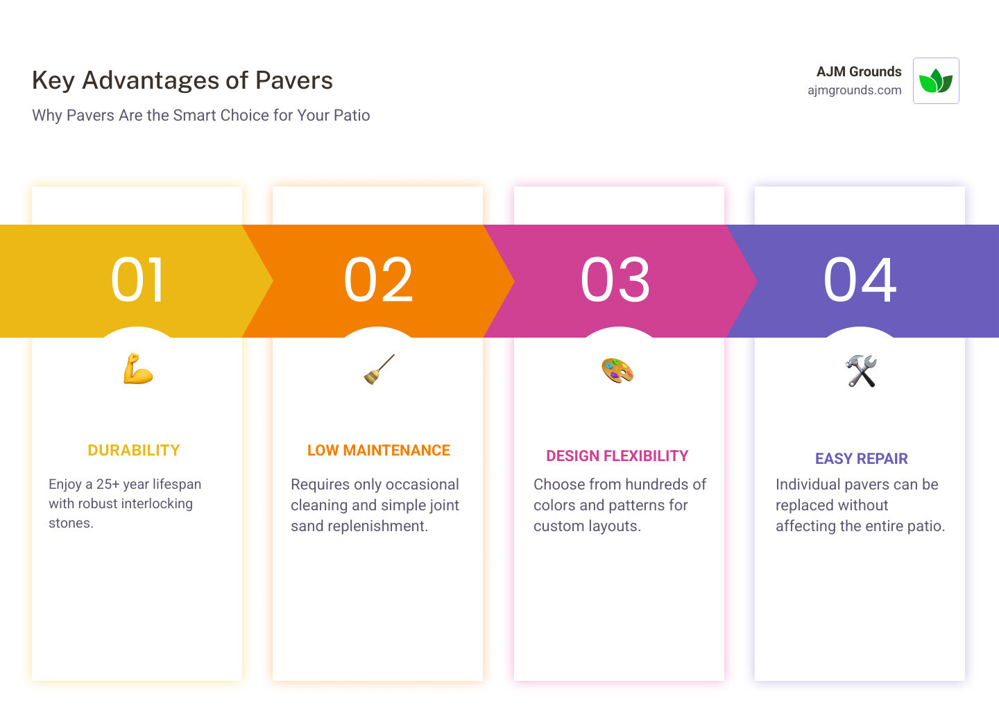Infographic showing key advantages of pavers: Durability with 25+ year lifespan, Low Maintenance requiring only occasional cleaning and joint sand replenishment, Design Flexibility with hundreds of colors and patterns available, and Repairability allowing individual pavers to be replaced without affecting the entire installation - Paver Patio Installer infographic pillar-4-steps Infographic showing key advantages of pavers: Durability with 25+ year lifespan, Low Maintenance requiring only occasional cleaning and joint sand replenishment, Design Flexibility with hundreds of colors and patterns available, and Repairability allowing individual pavers to be replaced without affecting the entire installation - Paver Patio Installer infographic pillar-4-steps